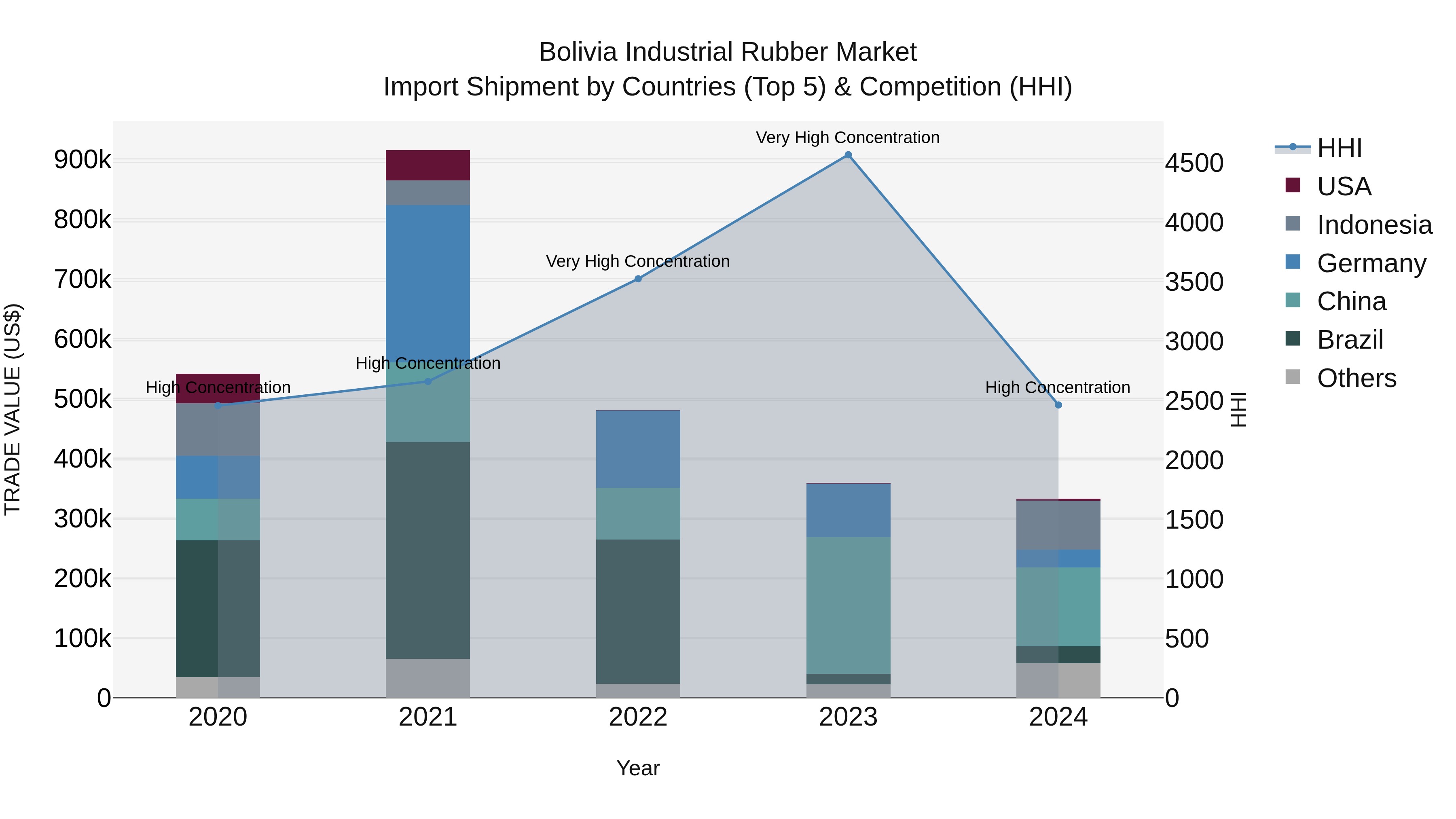 Bolivia Industrial Rubber Market Top 5 Importing Countries and Market Competition (HHI) Analysis