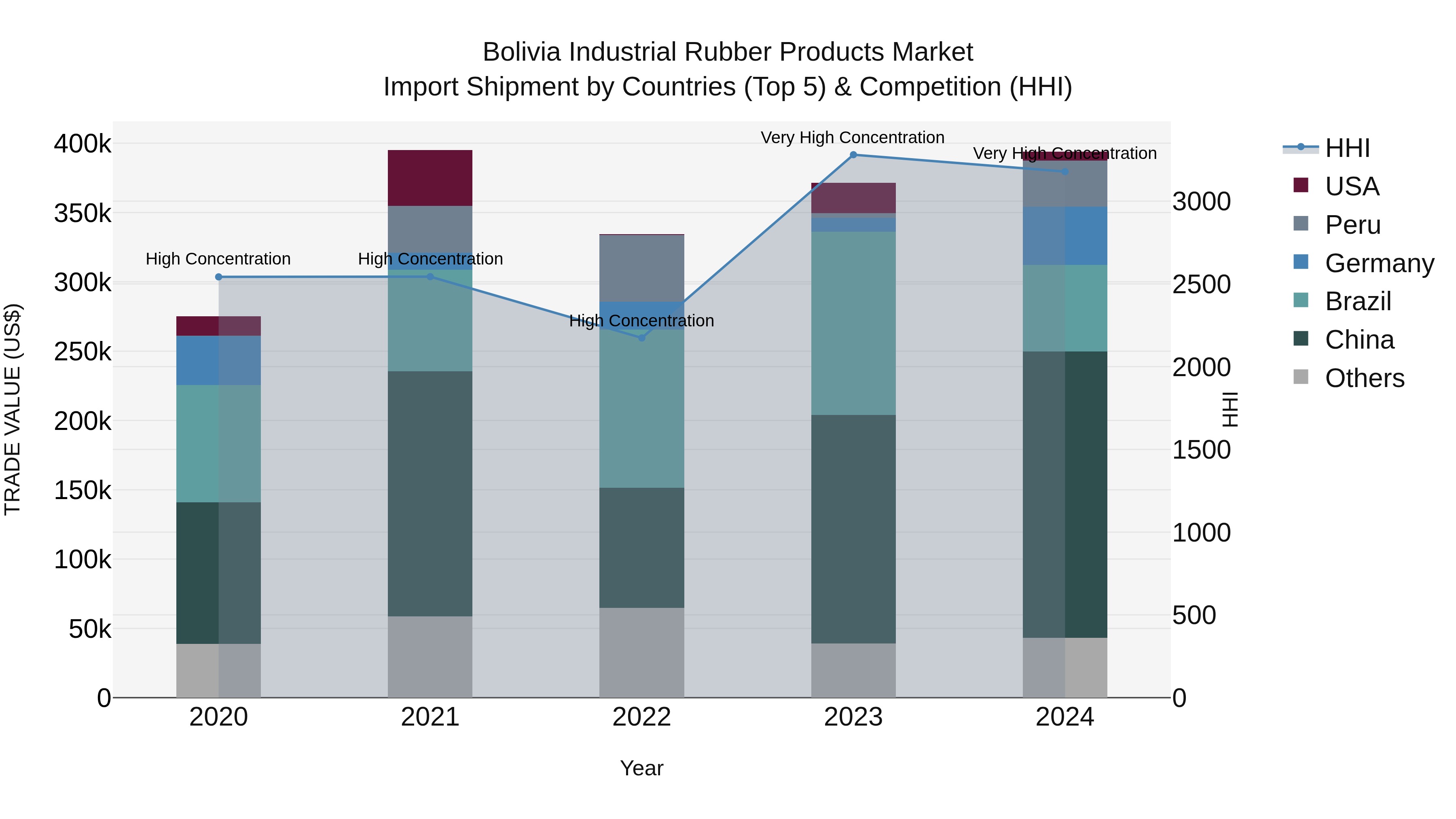 Bolivia Industrial Rubber Products Market Top 5 Importing Countries and Market Competition (HHI) Analysis