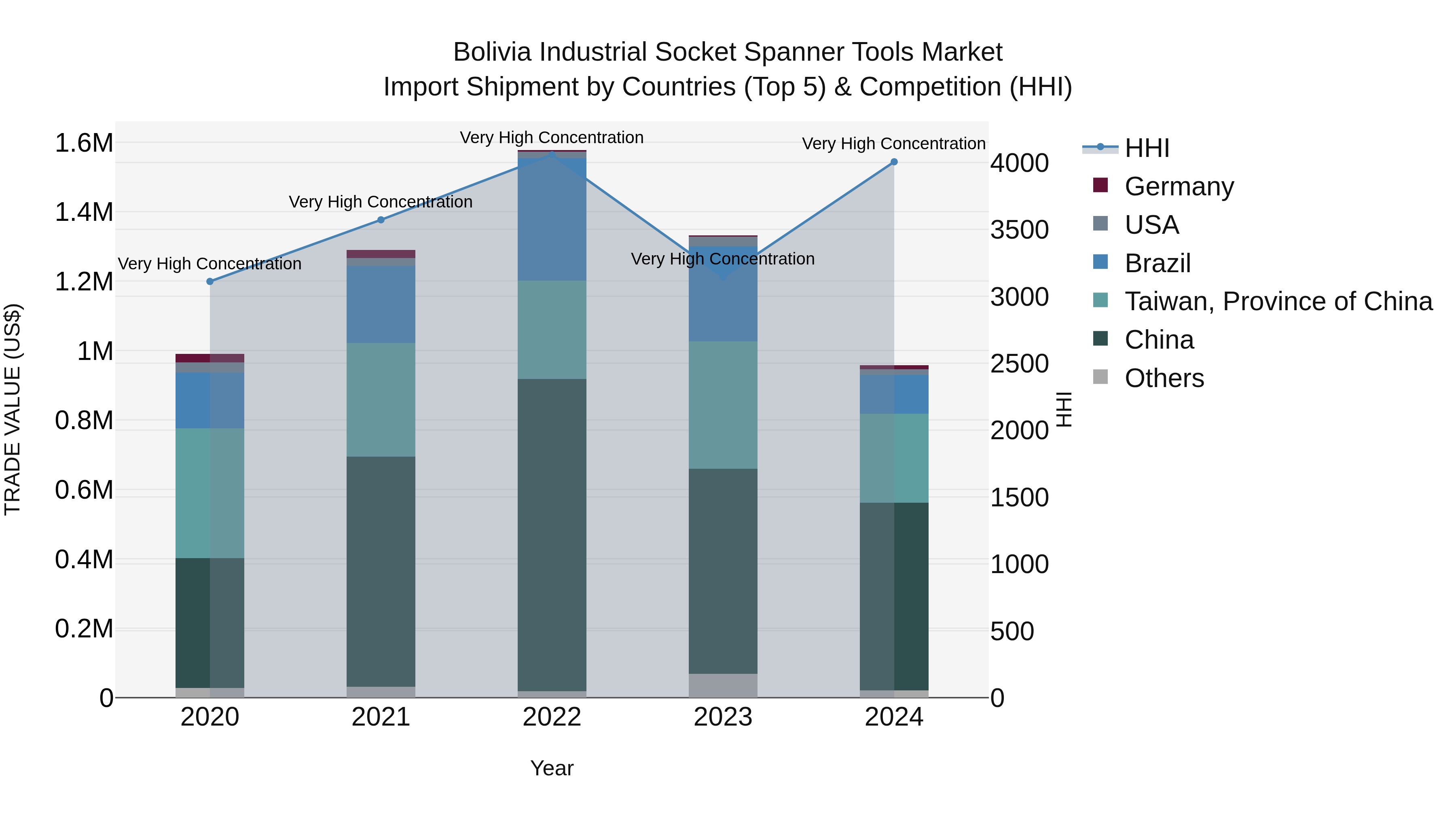 Bolivia Industrial Socket Spanner Tools Market Top 5 Importing Countries and Market Competition (HHI) Analysis