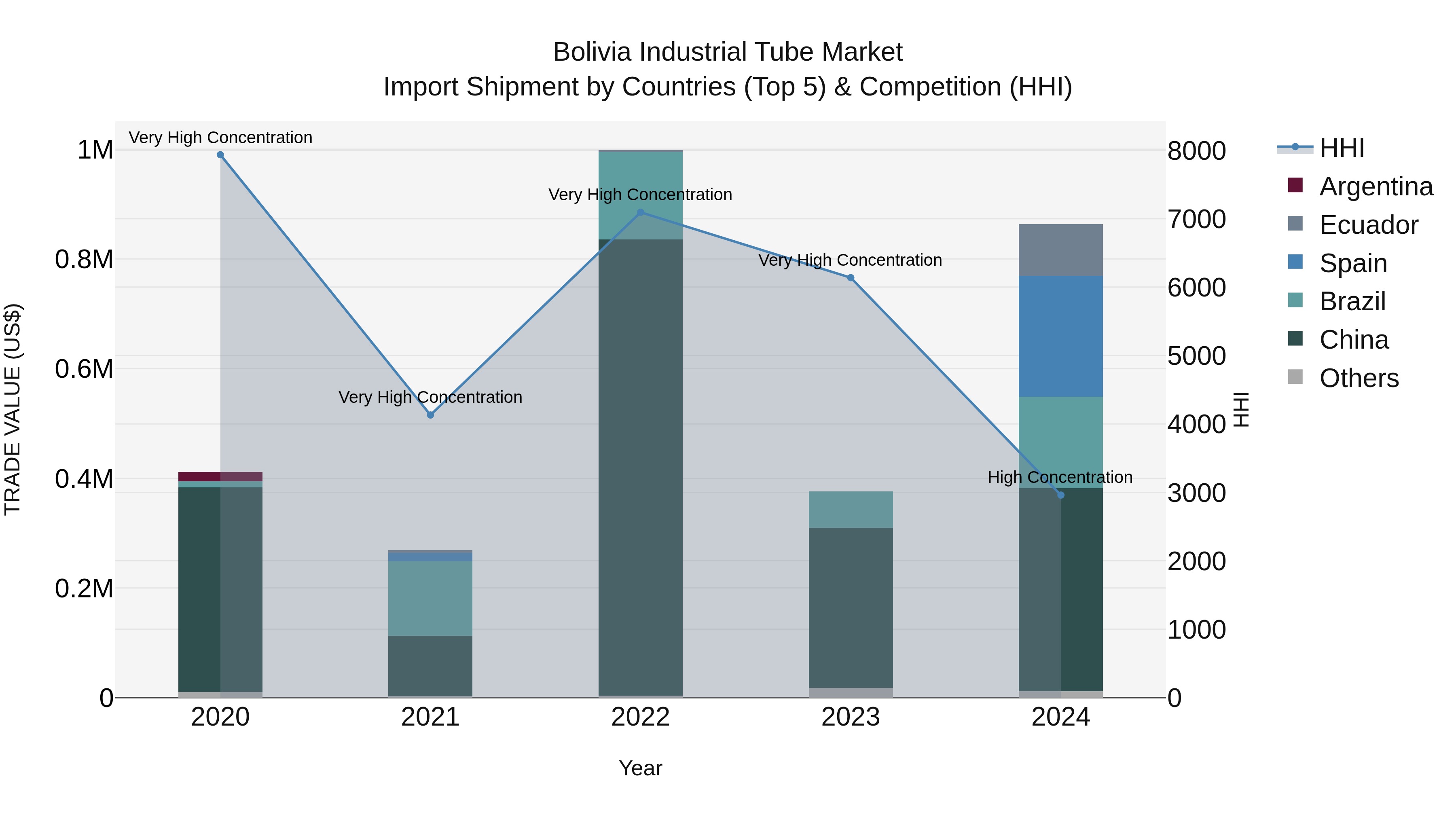 Bolivia Industrial Tube Market Top 5 Importing Countries and Market Competition (HHI) Analysis