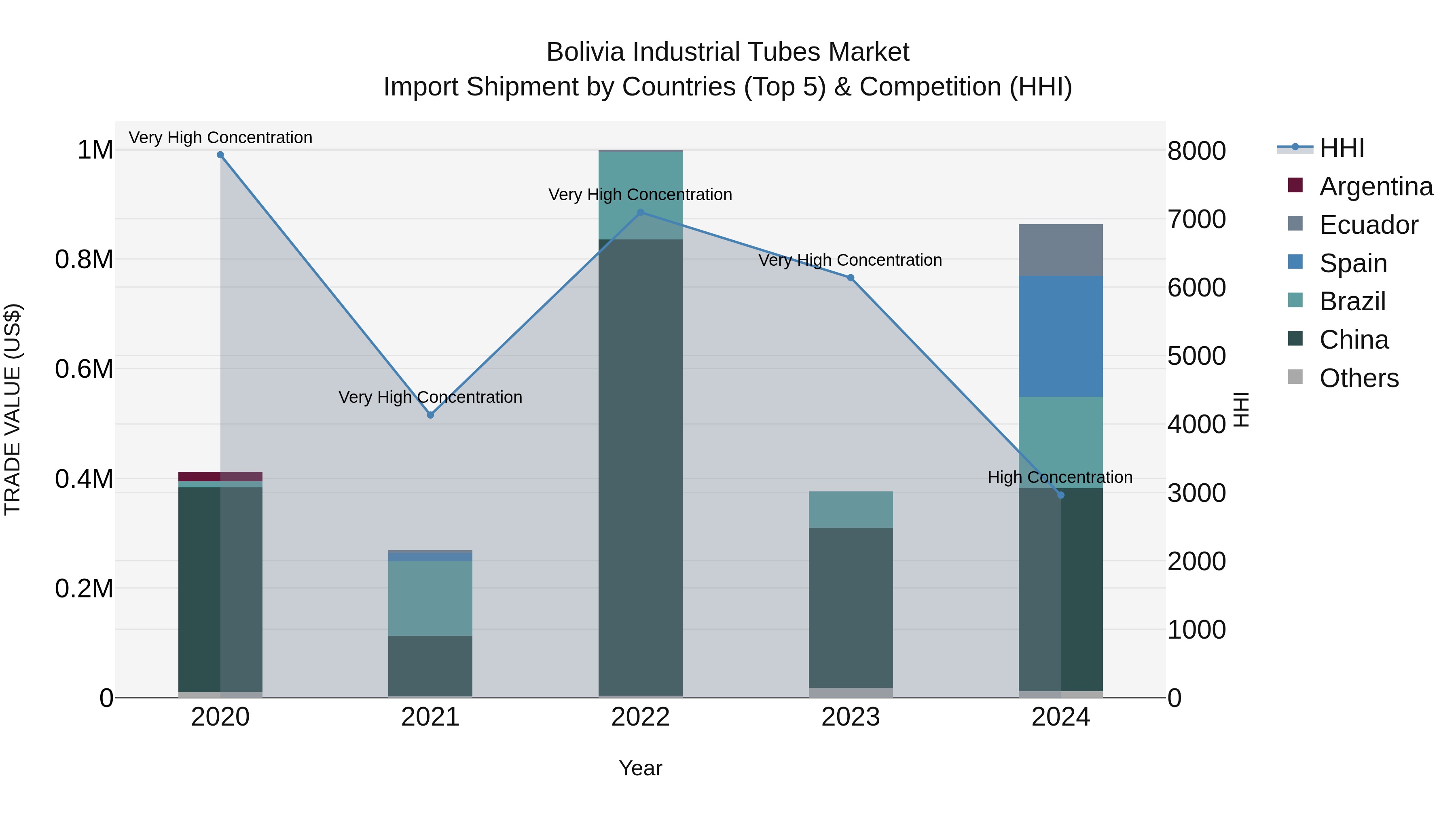 Bolivia Industrial Tubes Market Top 5 Importing Countries and Market Competition (HHI) Analysis