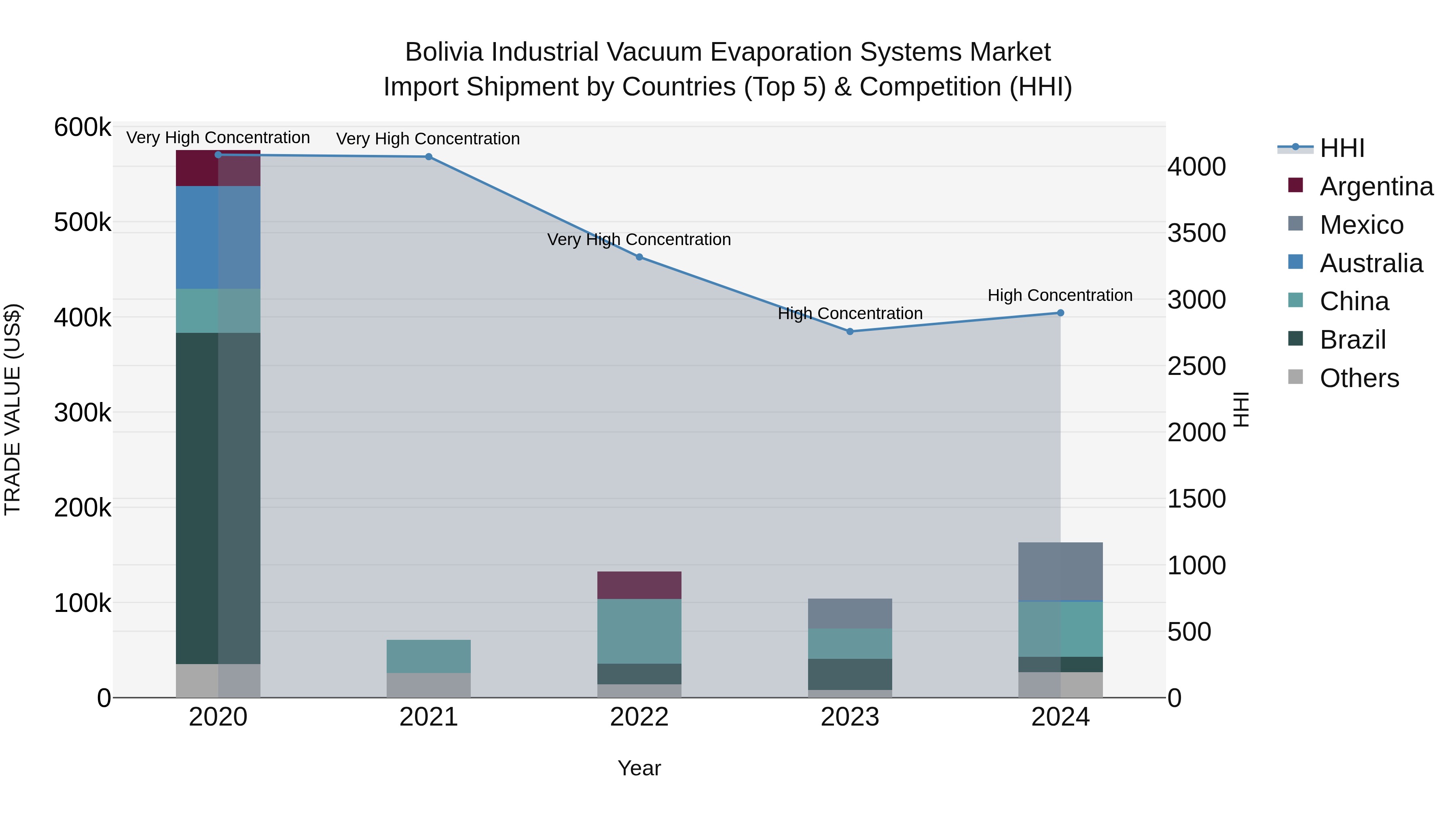 Bolivia Industrial Vacuum Evaporation Systems Market Top 5 Importing Countries and Market Competition (HHI) Analysis