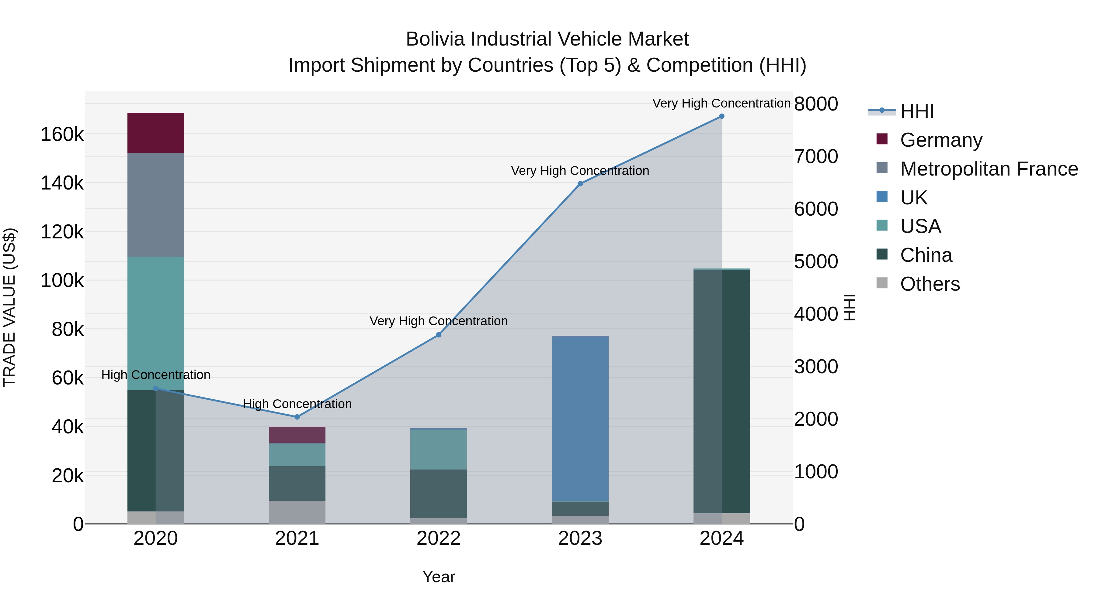 Bolivia Industrial Vehicle Market Top 5 Importing Countries and Market Competition (HHI) Analysis