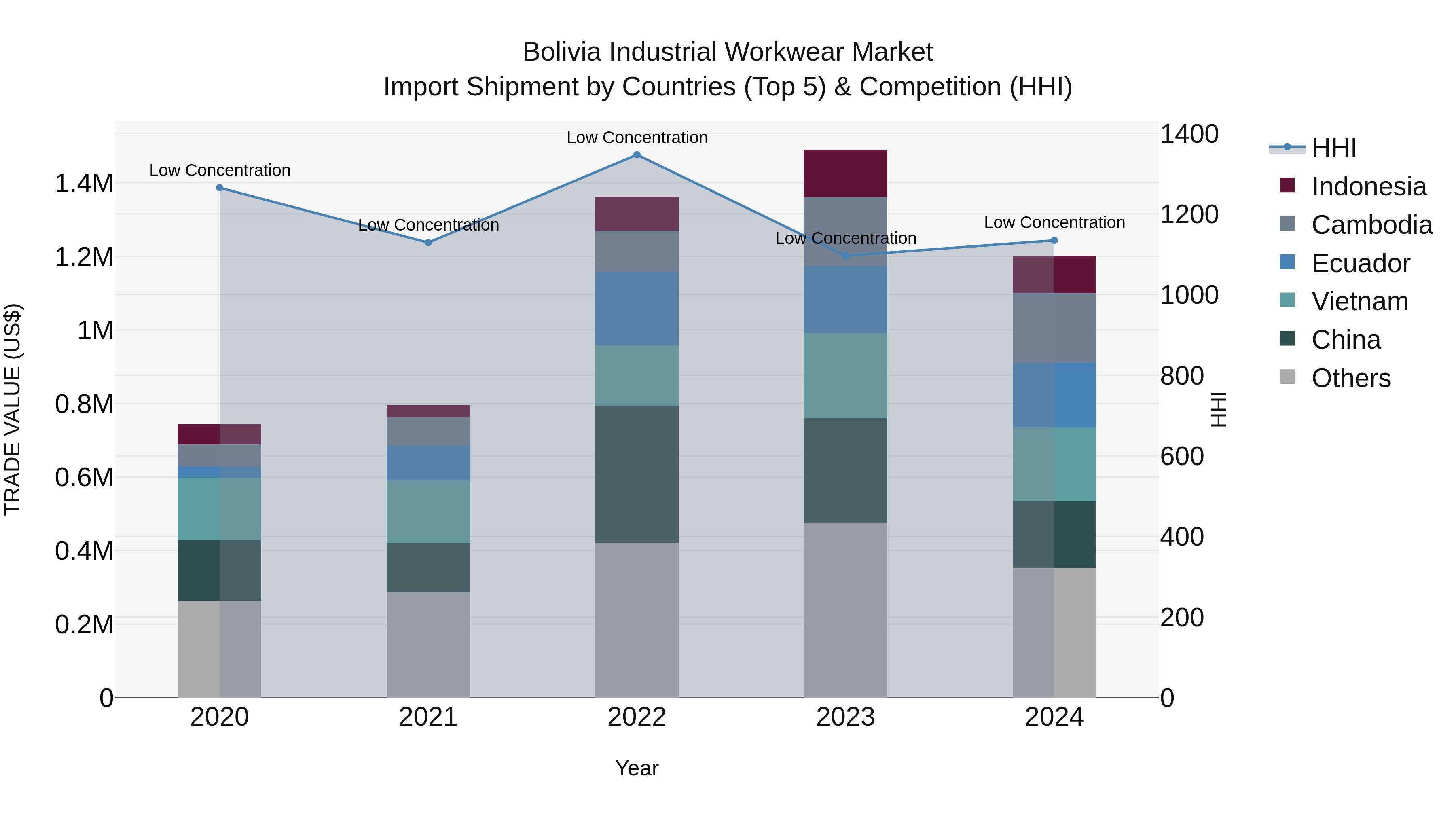 Bolivia Industrial Workwear Market Top 5 Importing Countries and Market Competition (HHI) Analysis