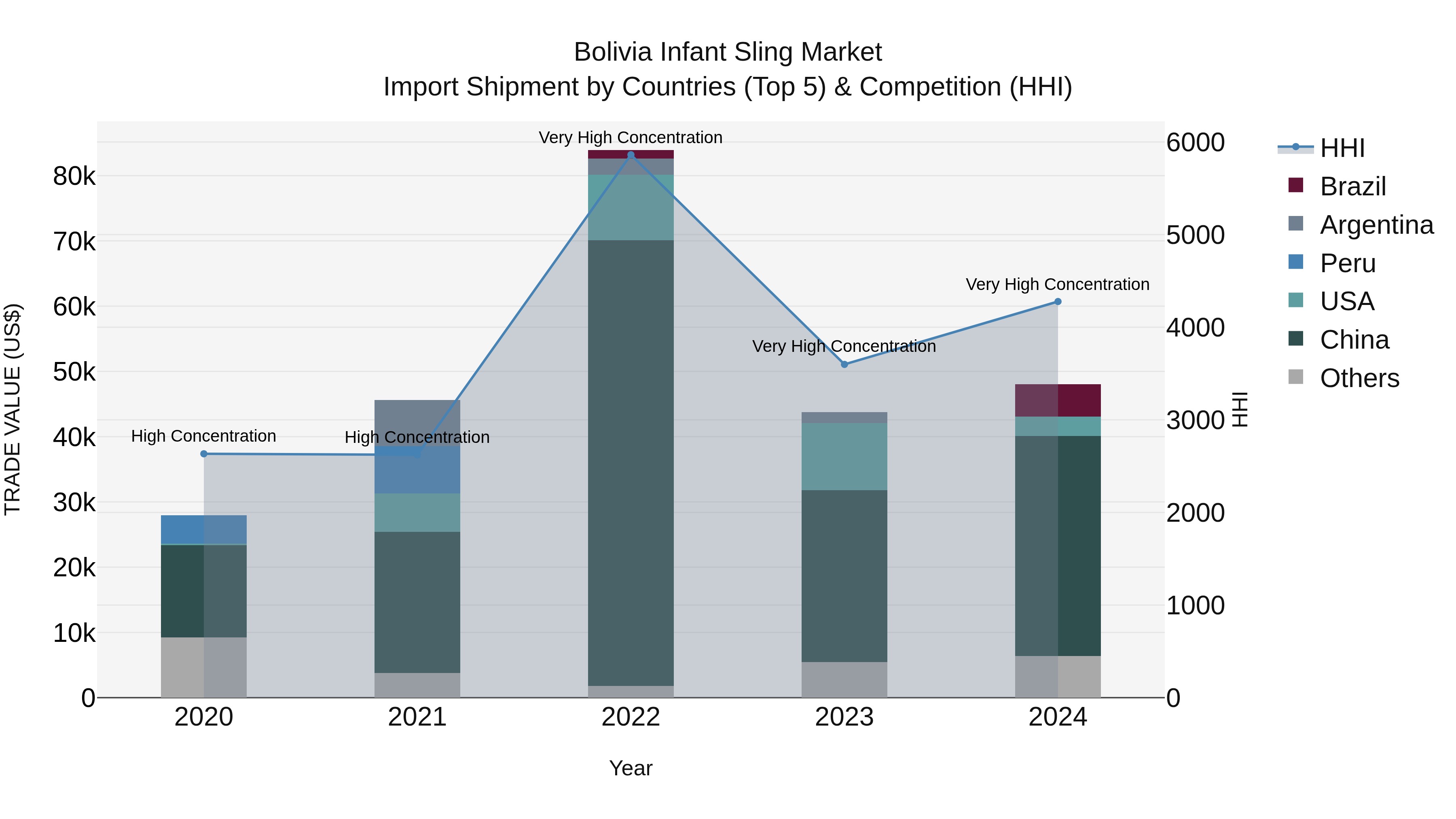 Bolivia Infant Sling Market Top 5 Importing Countries and Market Competition (HHI) Analysis