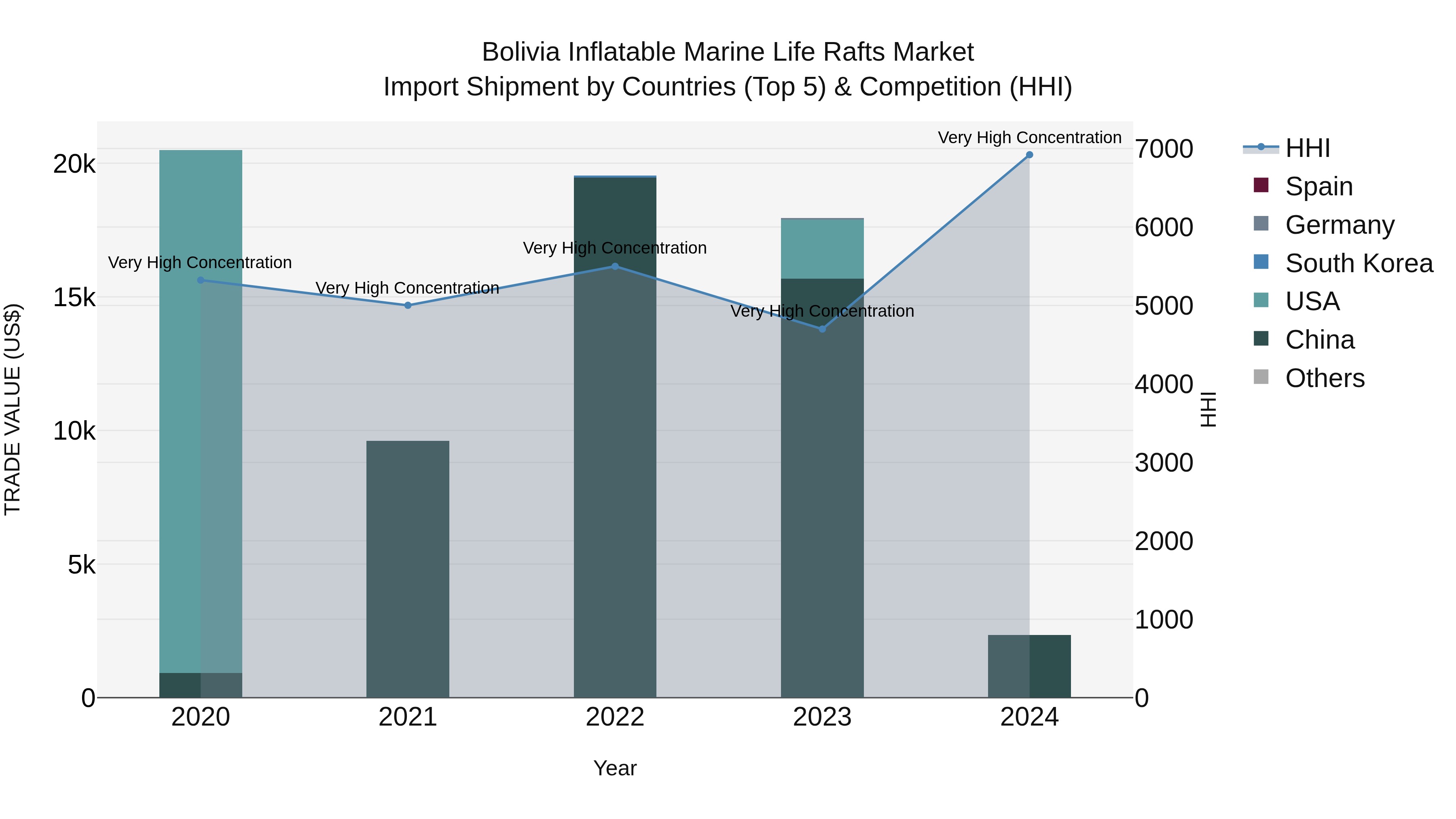 Bolivia Inflatable Marine Life Rafts Market Top 5 Importing Countries and Market Competition (HHI) Analysis