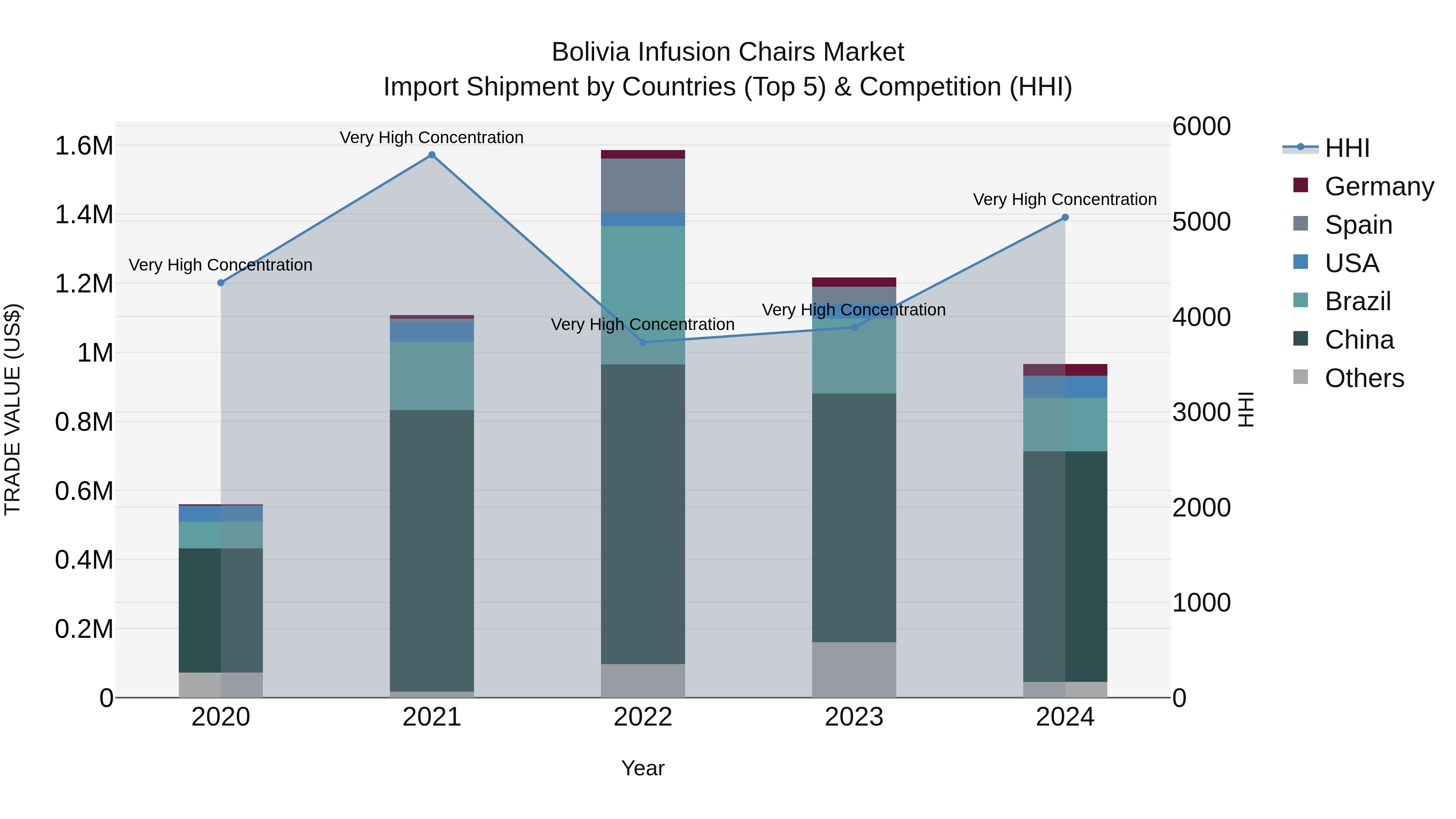 Bolivia Infusion Chairs Market Top 5 Importing Countries and Market Competition (HHI) Analysis