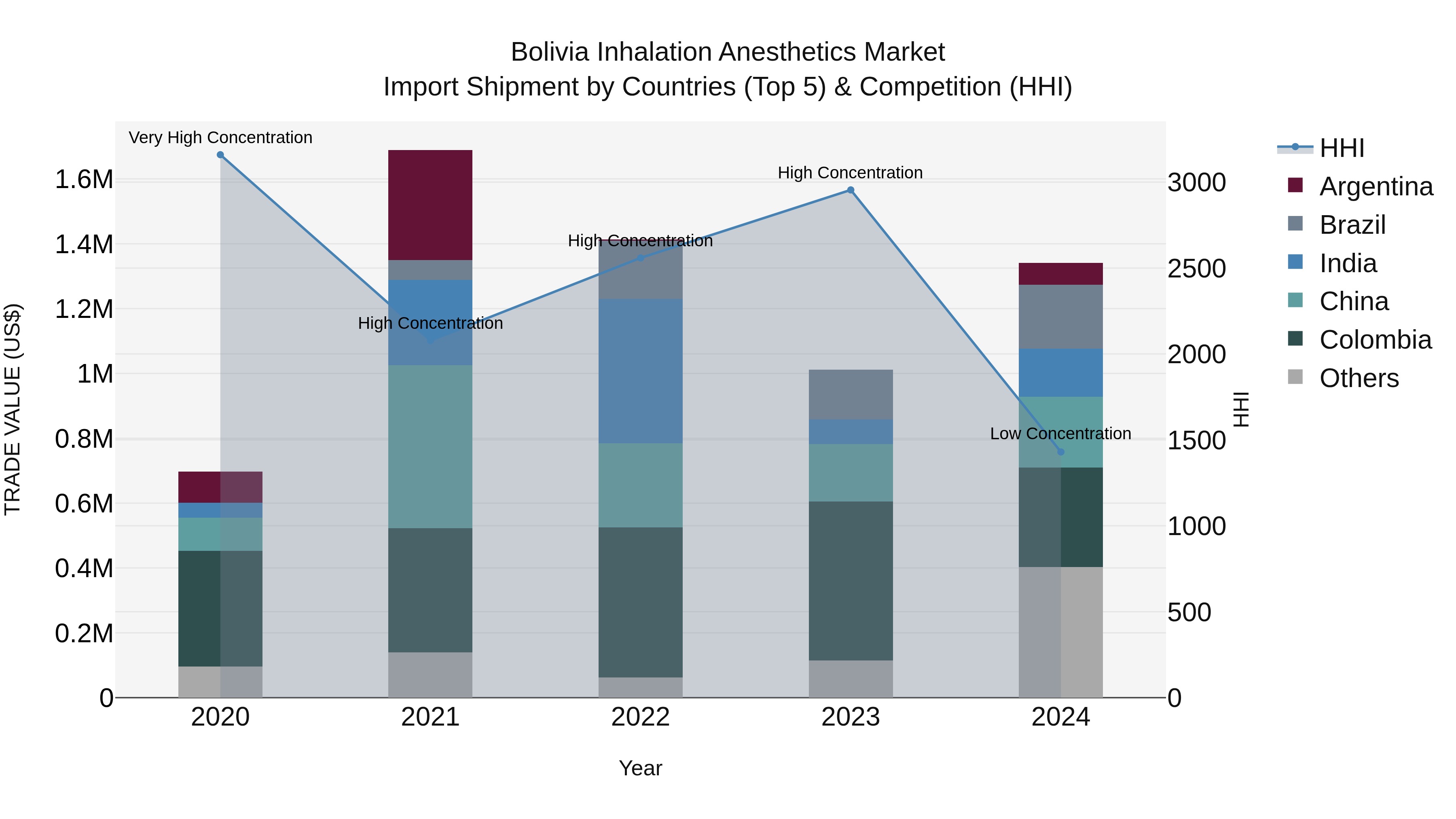 Bolivia Inhalation Anesthetics Market Top 5 Importing Countries and Market Competition (HHI) Analysis