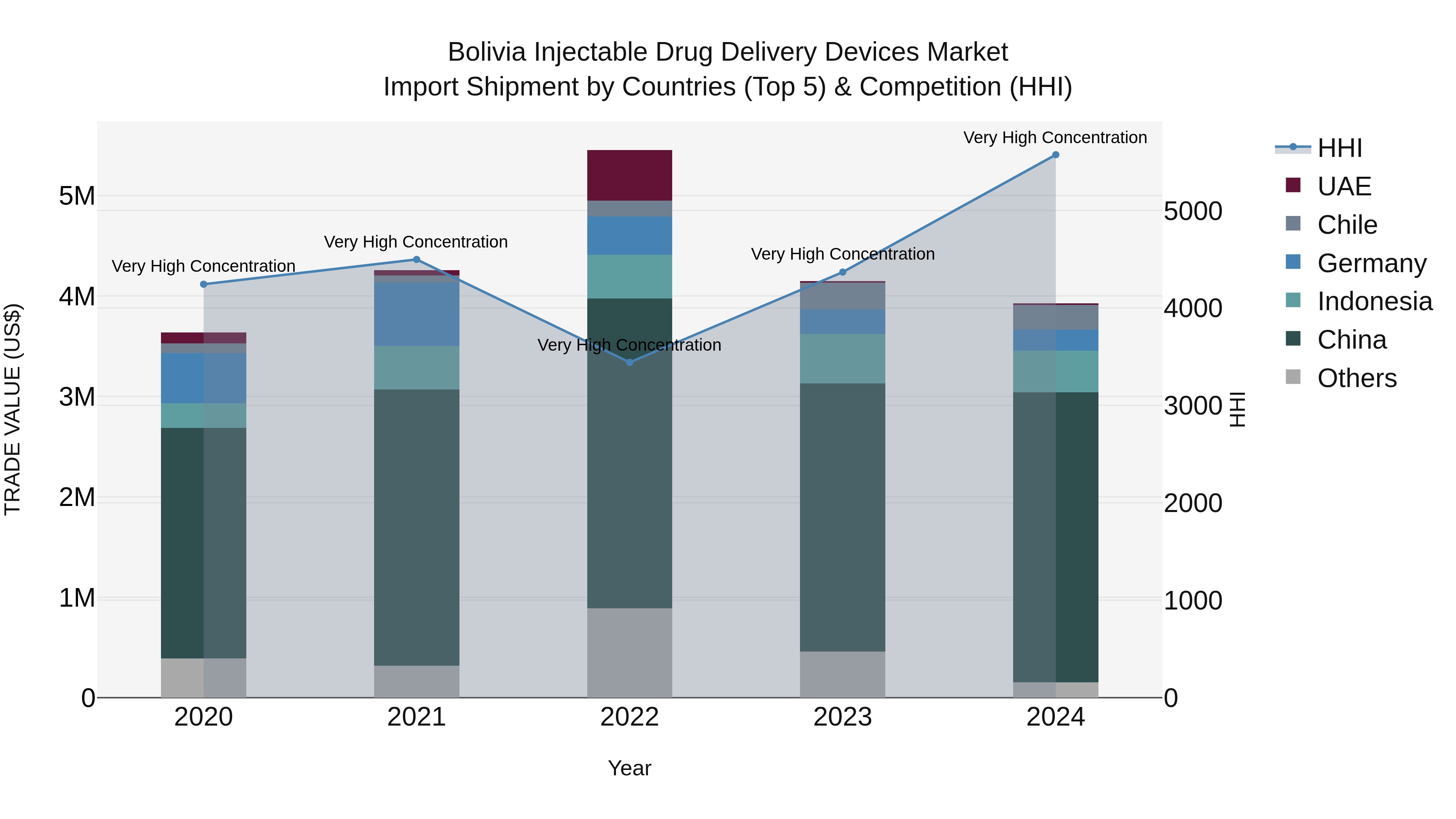 Bolivia Injectable Drug Delivery Devices Market Top 5 Importing Countries and Market Competition (HHI) Analysis