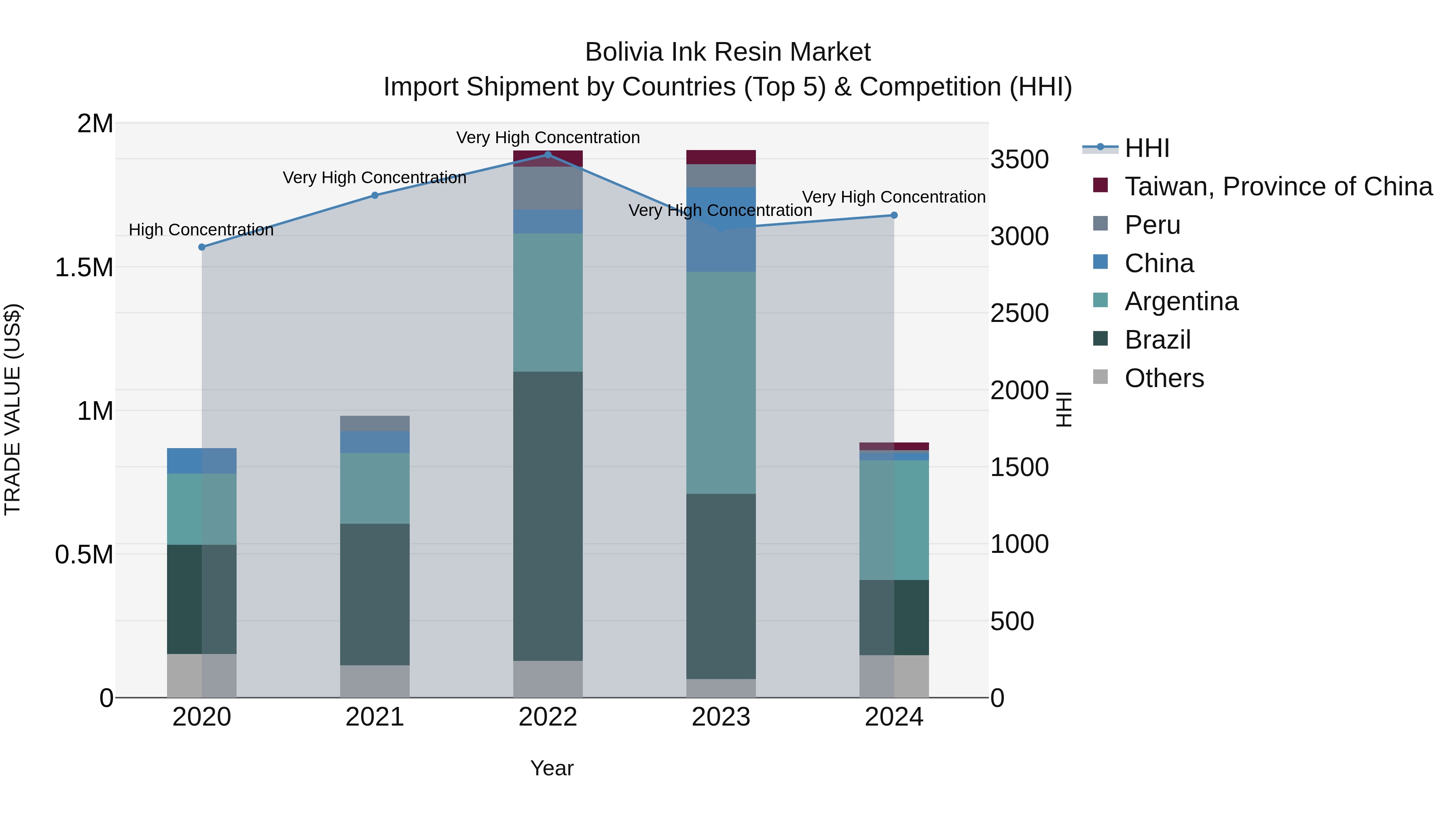 Bolivia Ink Resin Market Top 5 Importing Countries and Market Competition (HHI) Analysis
