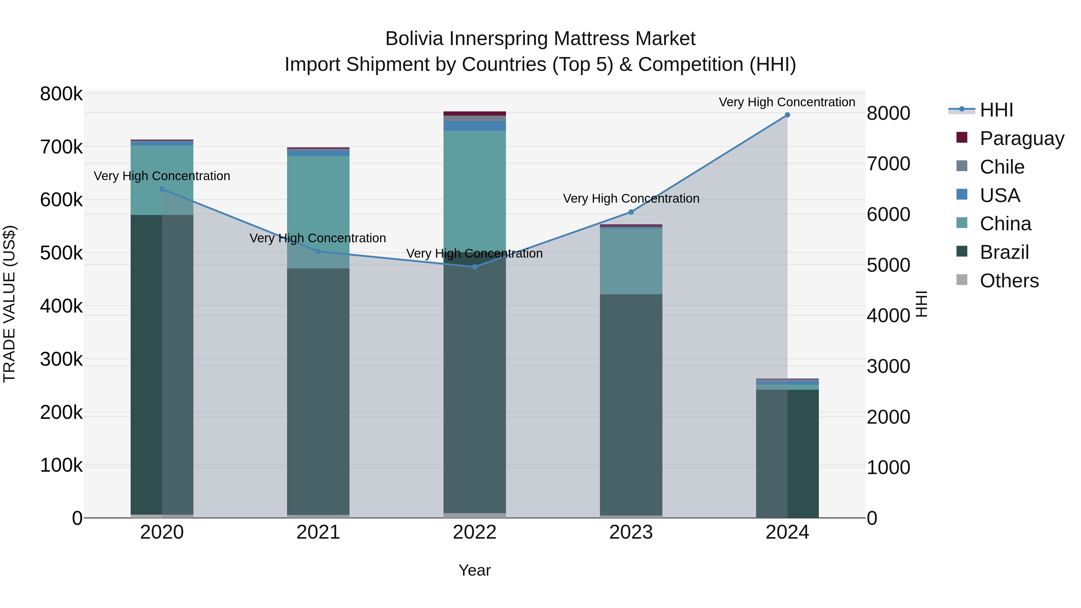Bolivia Innerspring Mattress Market Top 5 Importing Countries and Market Competition (HHI) Analysis