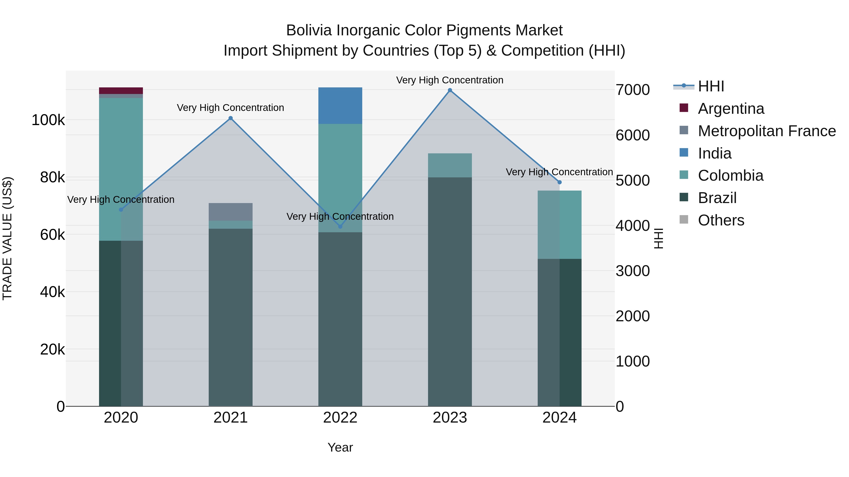 Bolivia Inorganic Color Pigments Market Top 5 Importing Countries and Market Competition (HHI) Analysis