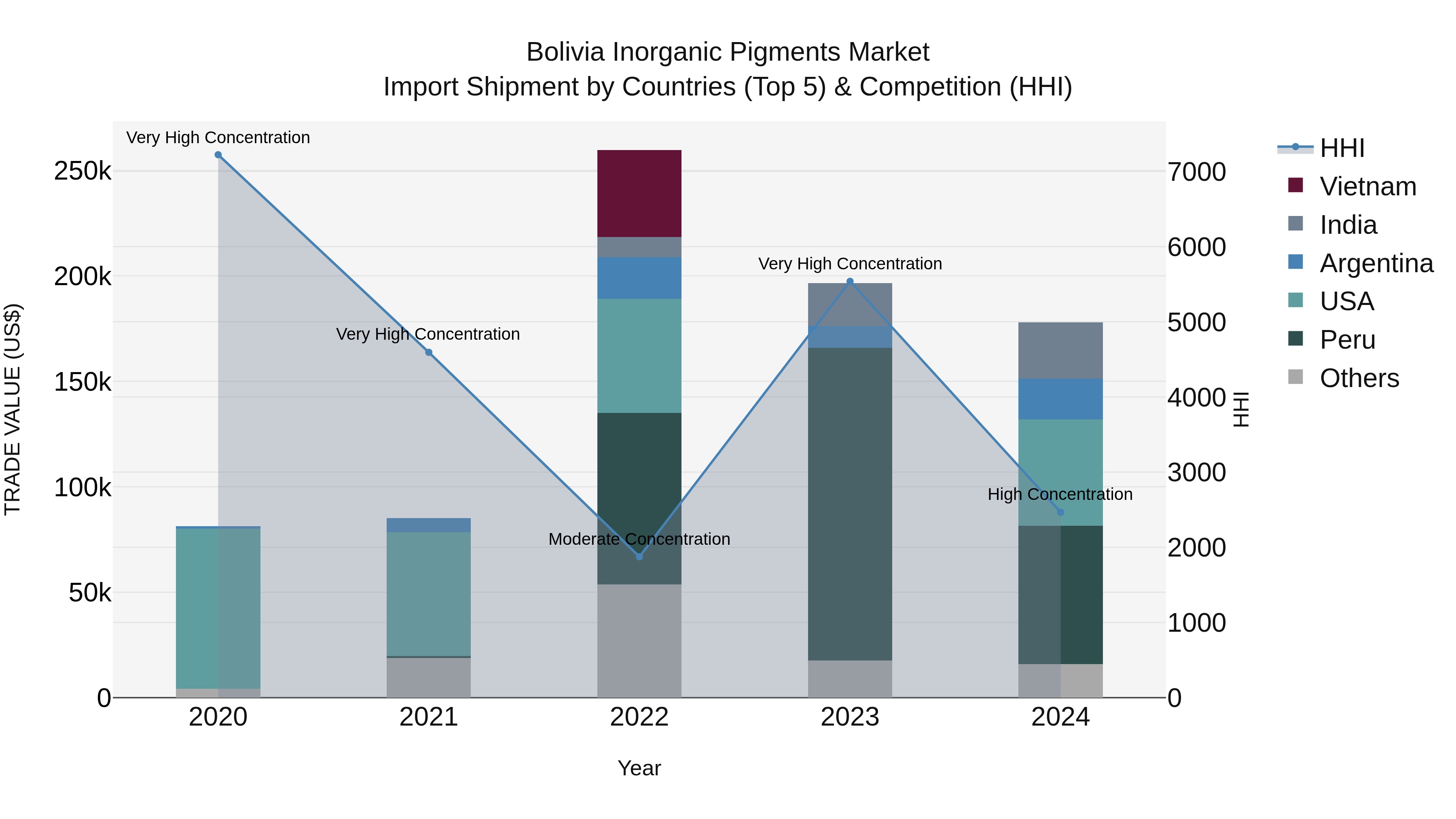 Bolivia Inorganic Pigments Market Top 5 Importing Countries and Market Competition (HHI) Analysis