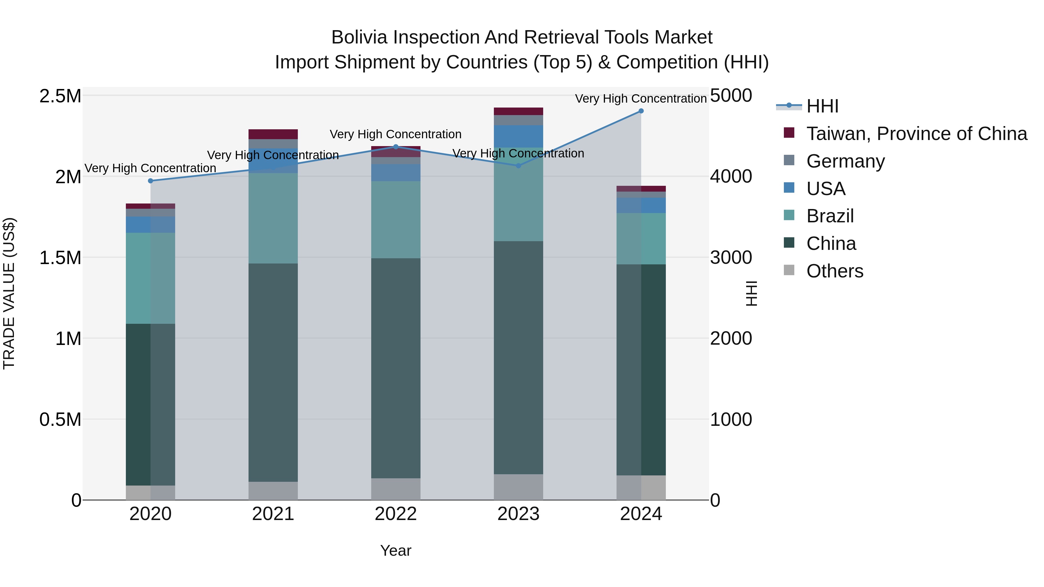 Bolivia Inspection And Retrieval Tools Market Top 5 Importing Countries and Market Competition (HHI) Analysis