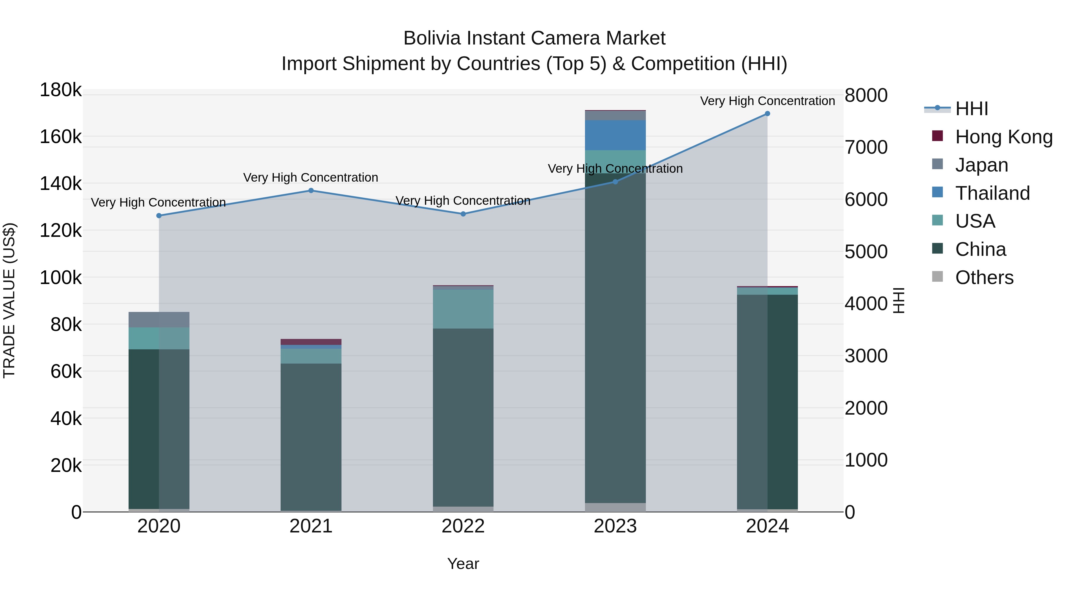 Bolivia Instant Camera Market Top 5 Importing Countries and Market Competition (HHI) Analysis