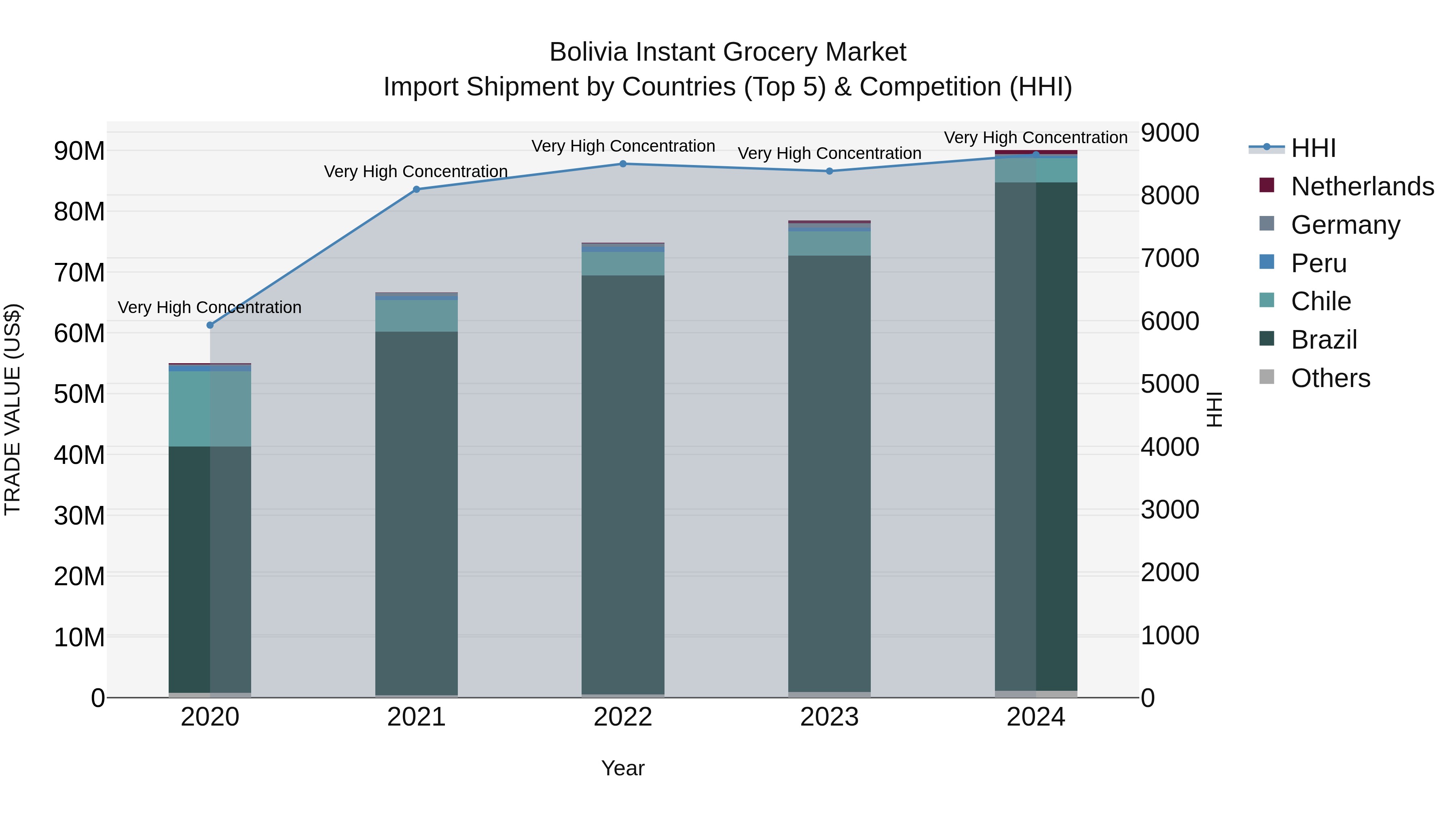 Bolivia Instant Grocery Market Top 5 Importing Countries and Market Competition (HHI) Analysis