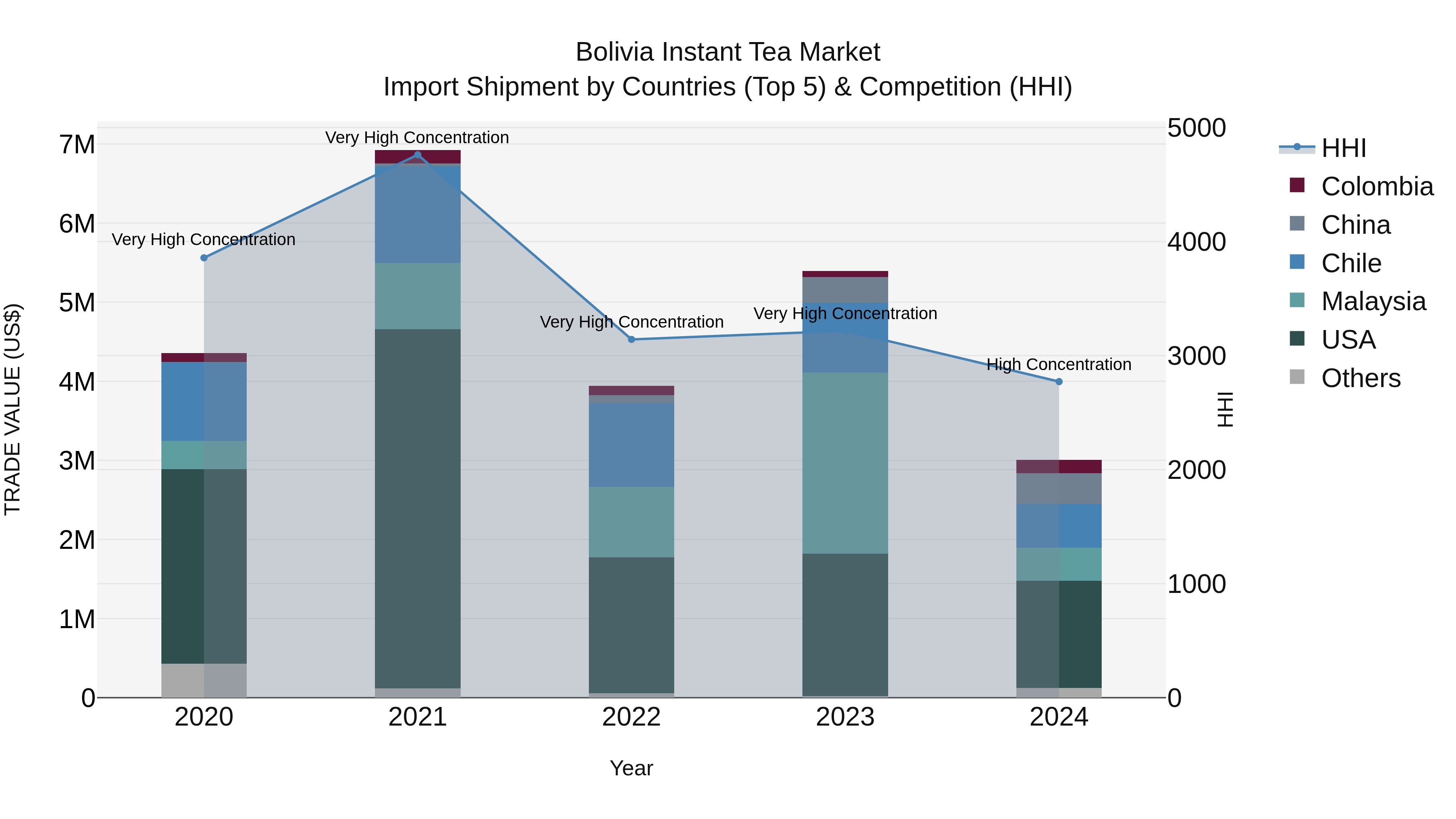 Bolivia Instant Tea Market Top 5 Importing Countries and Market Competition (HHI) Analysis