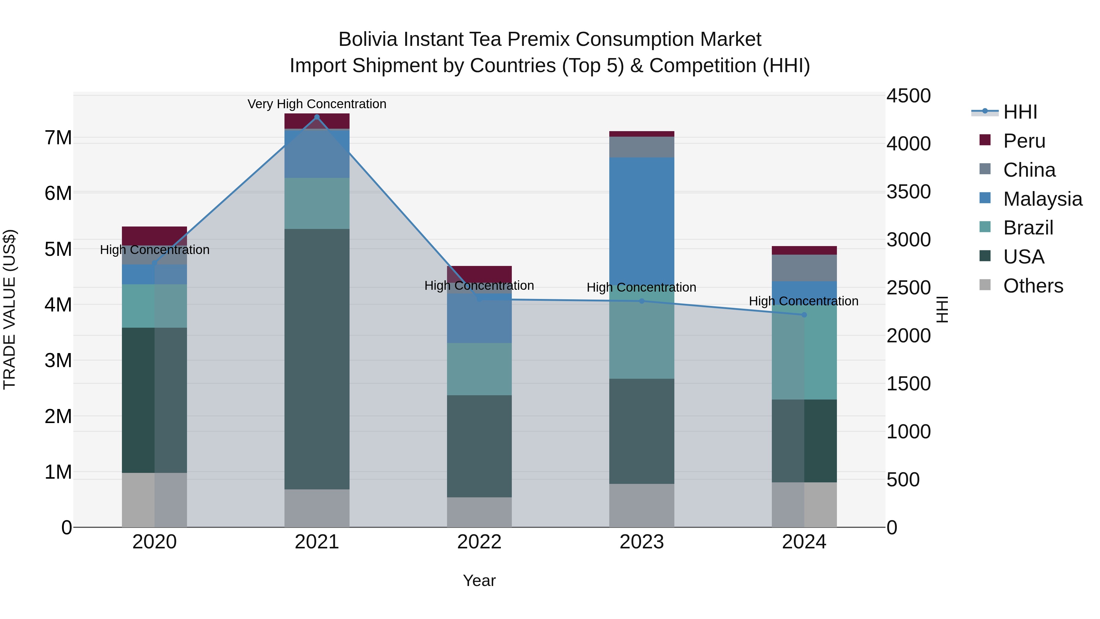 Bolivia Instant Tea Premix Consumption Market Top 5 Importing Countries and Market Competition (HHI) Analysis