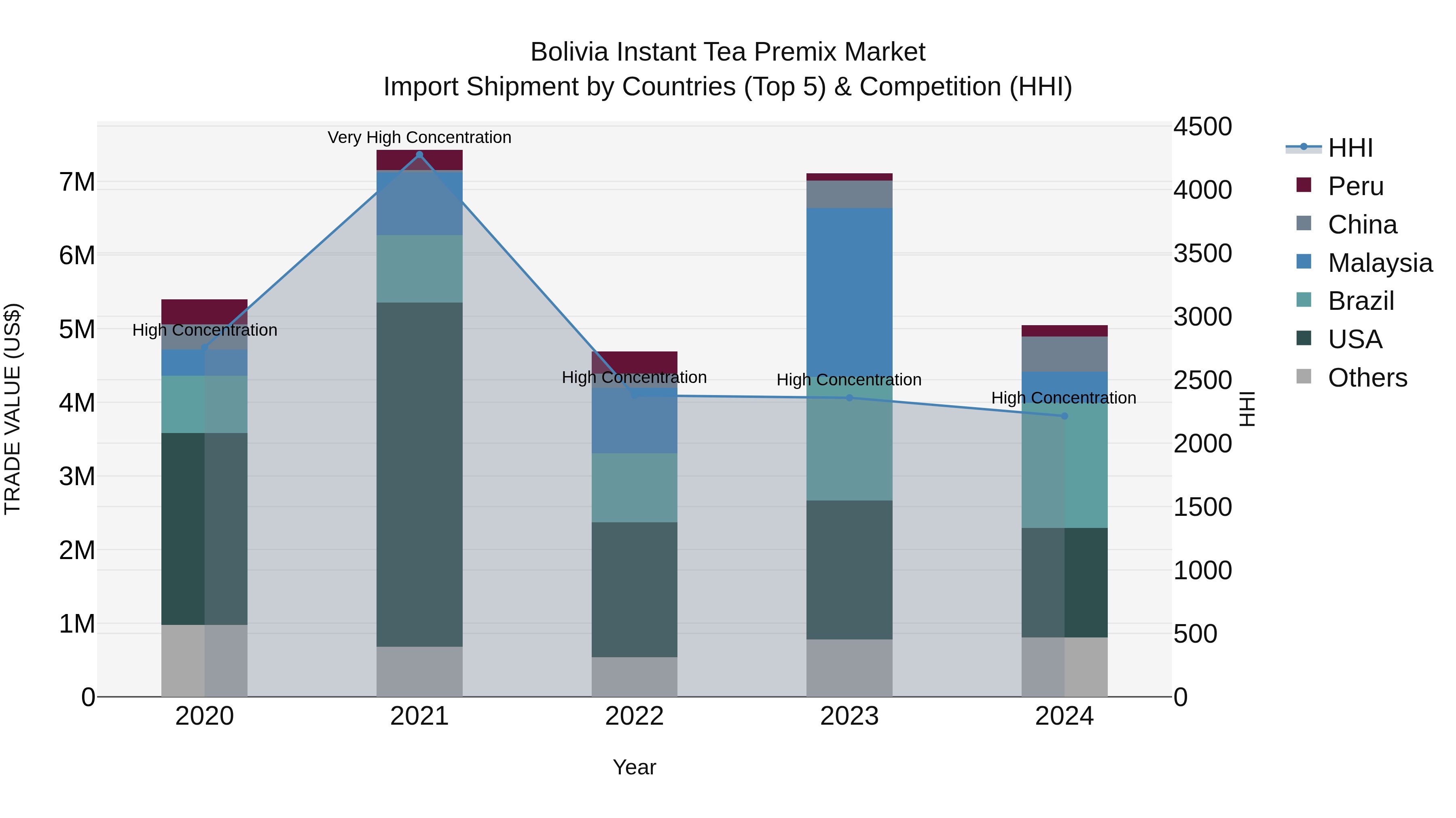 Bolivia Instant Tea Premix Market Top 5 Importing Countries and Market Competition (HHI) Analysis