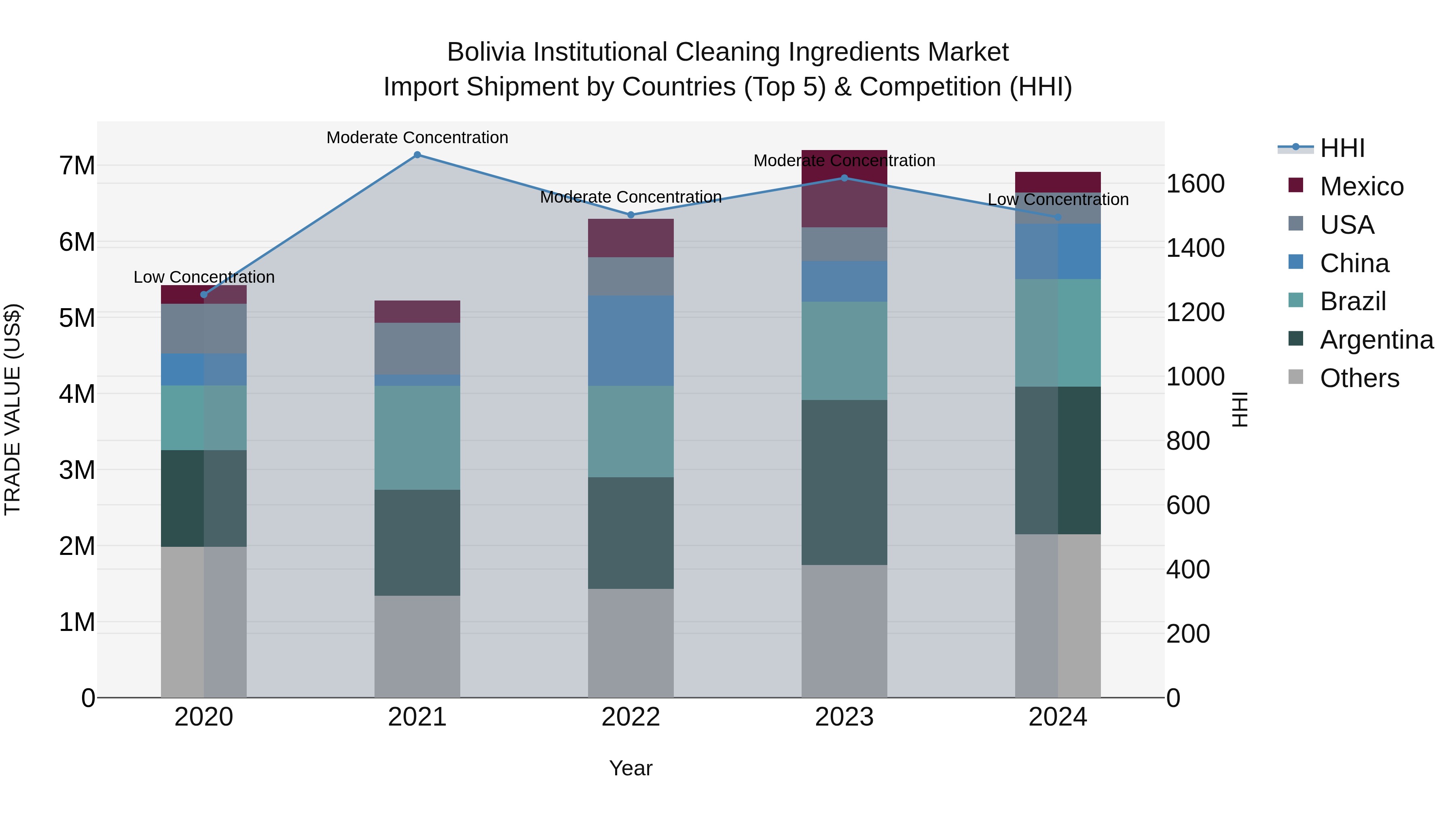 Bolivia Institutional Cleaning Ingredients Market Top 5 Importing Countries and Market Competition (HHI) Analysis