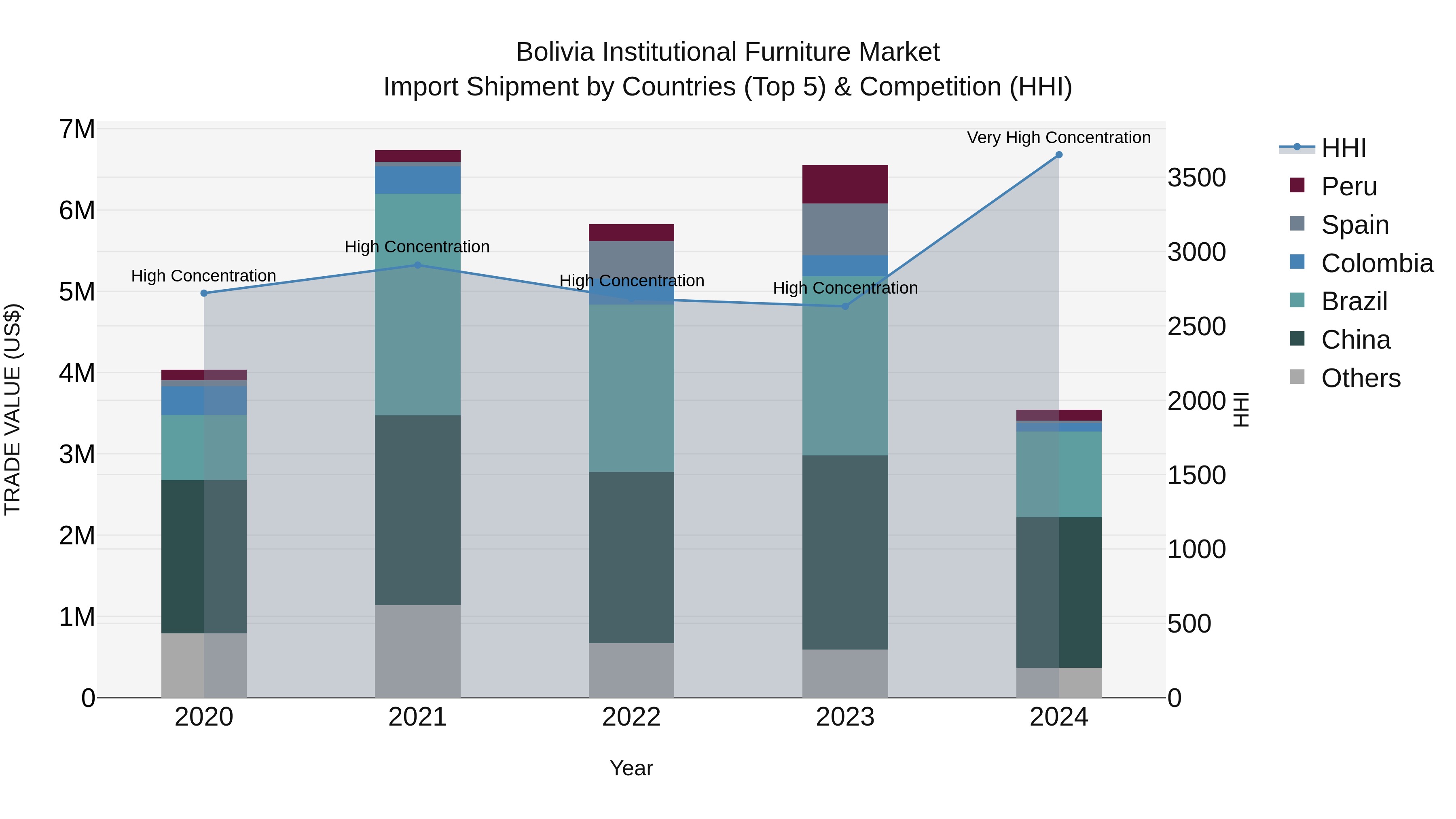 Bolivia Institutional Furniture Market Top 5 Importing Countries and Market Competition (HHI) Analysis