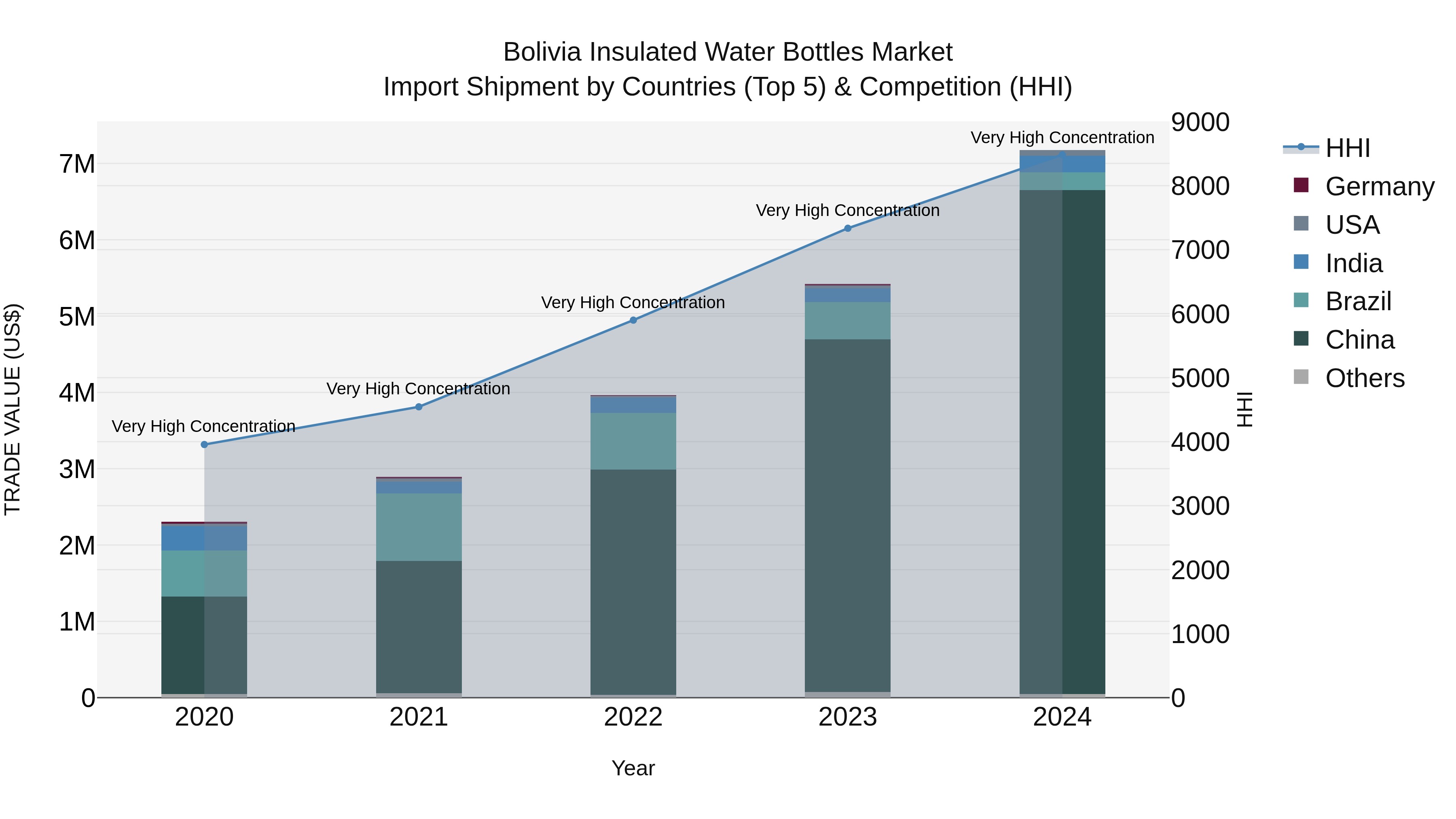 Bolivia Insulated Water Bottles Market Top 5 Importing Countries and Market Competition (HHI) Analysis