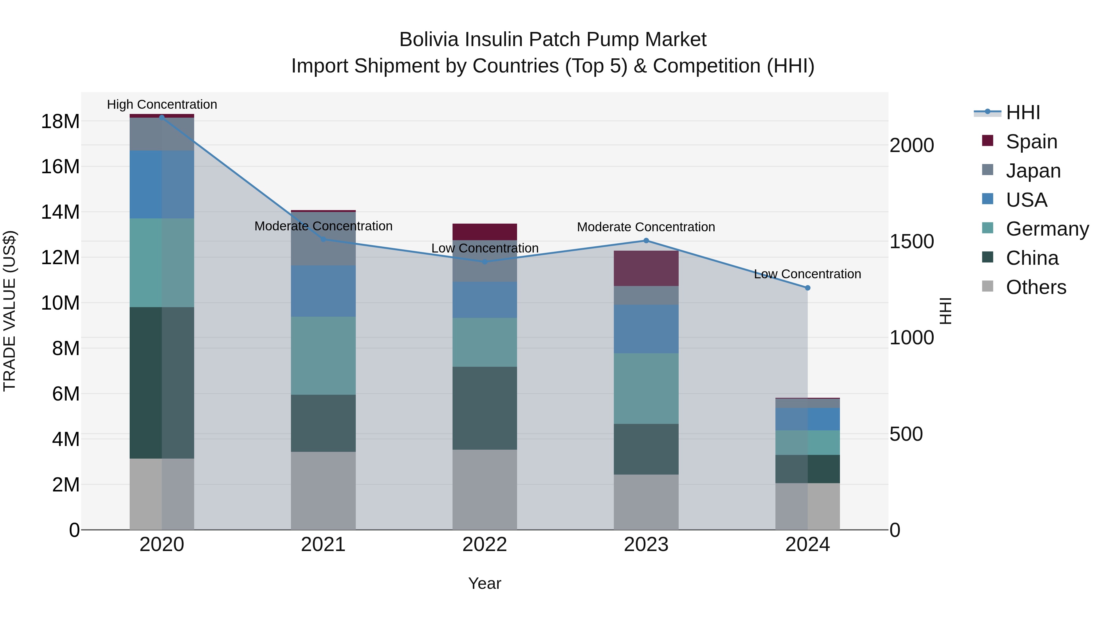 Bolivia Insulin Patch Pump Market Top 5 Importing Countries and Market Competition (HHI) Analysis