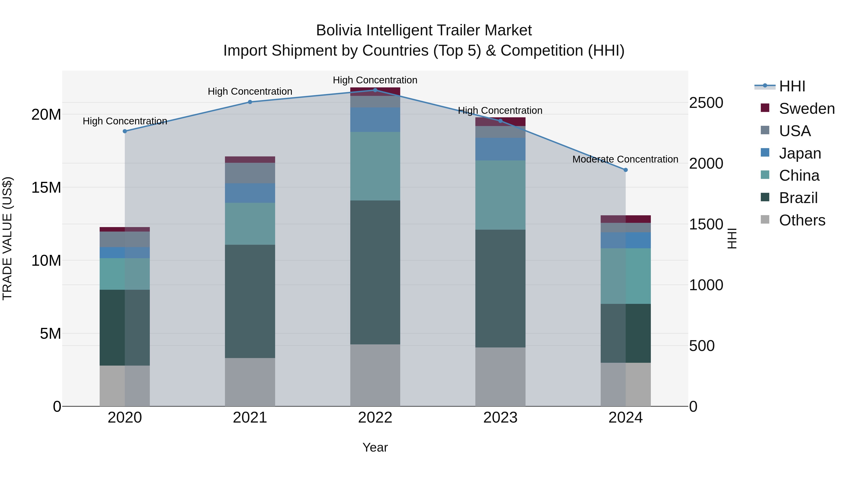 Bolivia Intelligent Trailer Market Top 5 Importing Countries and Market Competition (HHI) Analysis