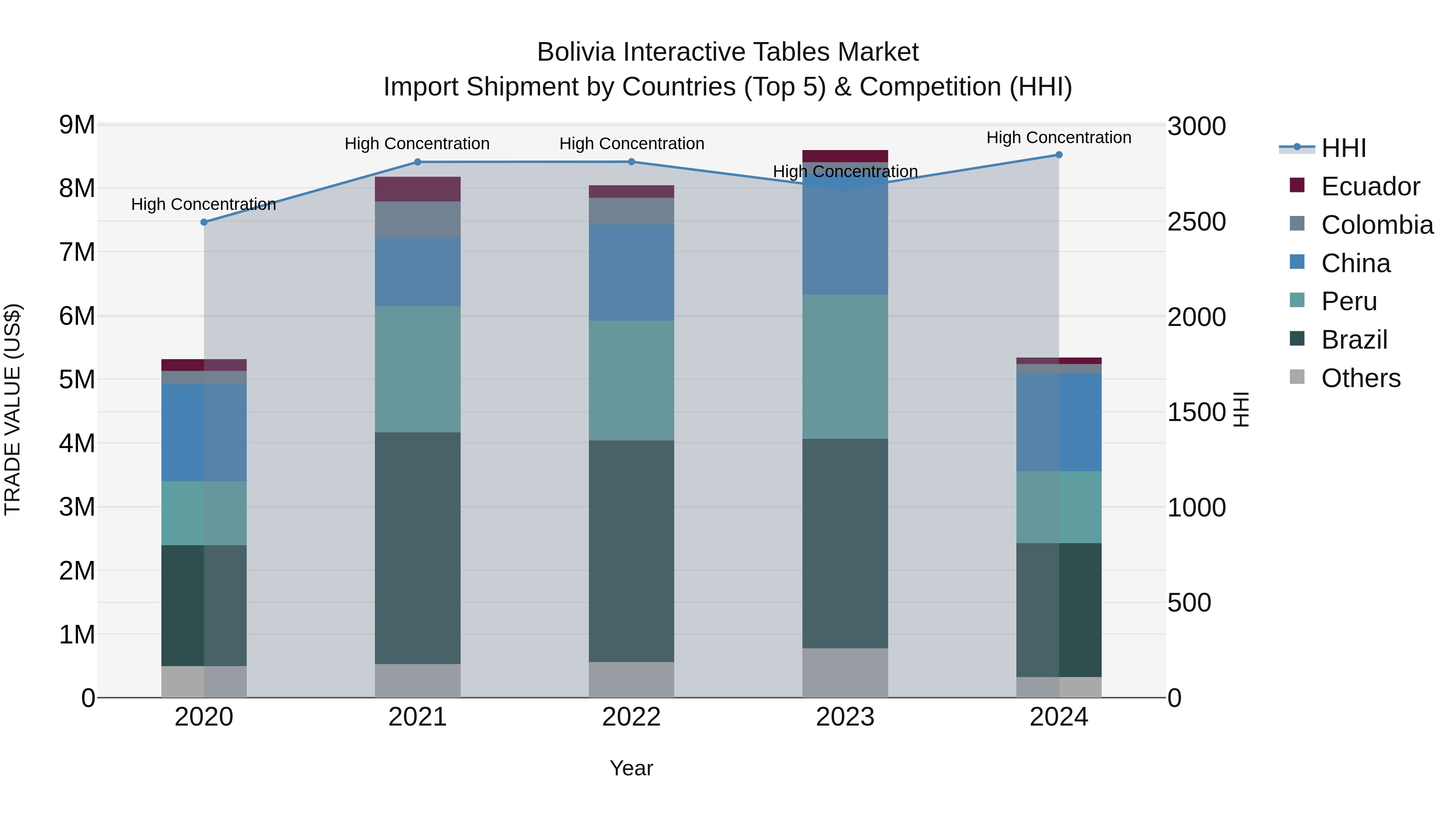 Bolivia Interactive Tables Market Top 5 Importing Countries and Market Competition (HHI) Analysis