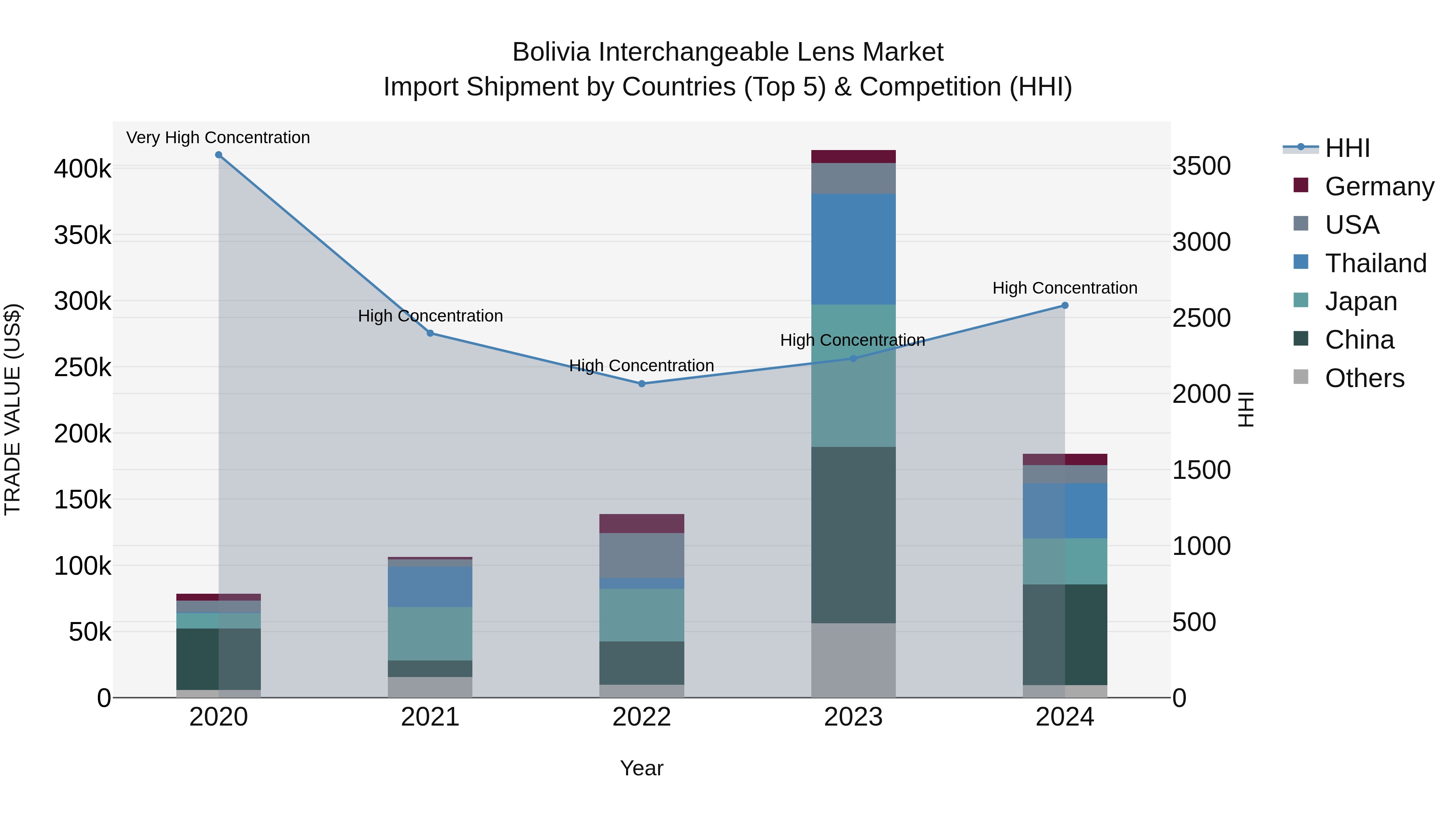 Bolivia Interchangeable Lens Market Top 5 Importing Countries and Market Competition (HHI) Analysis