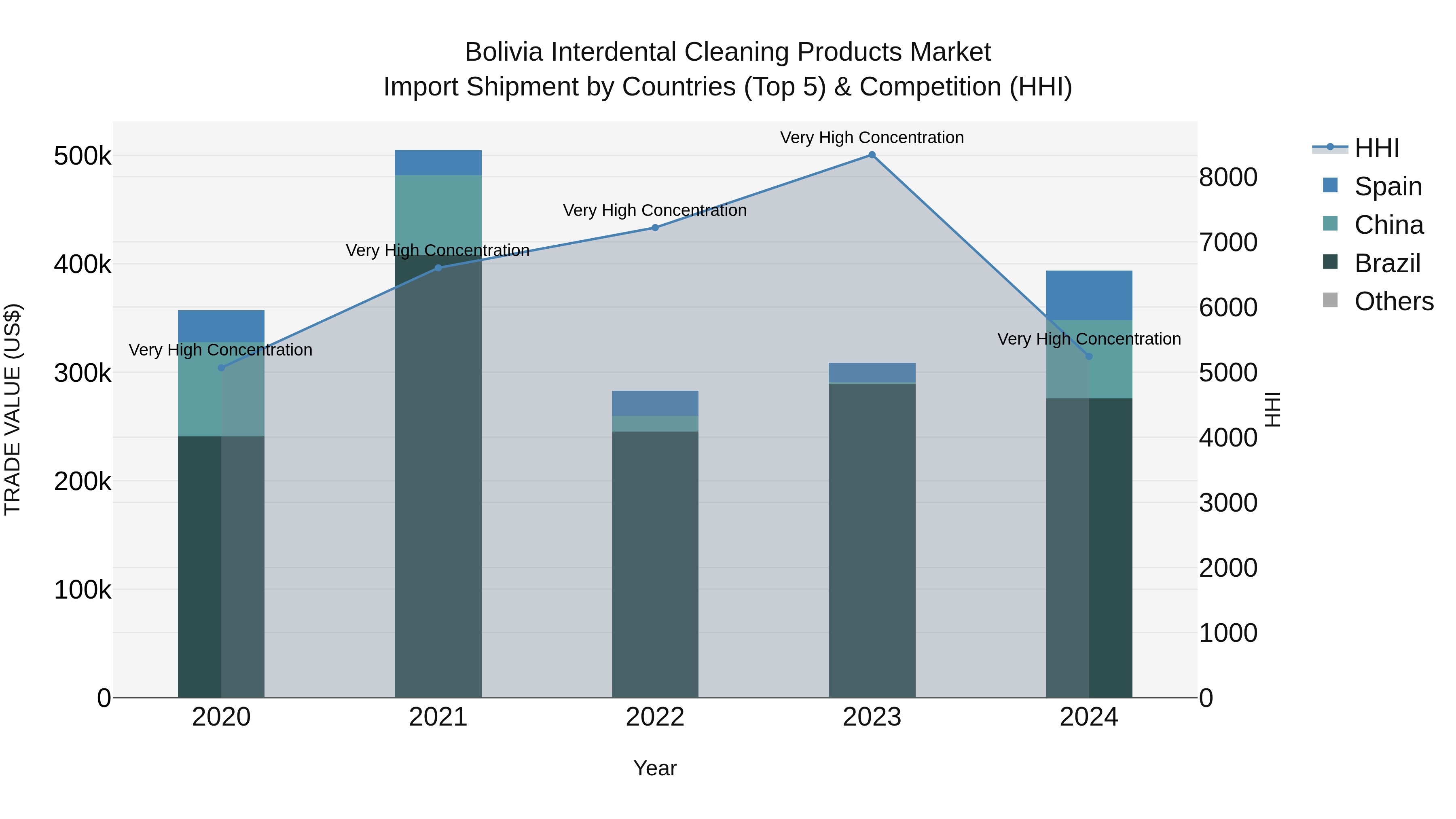 Bolivia Interdental Cleaning Products Market Top 5 Importing Countries and Market Competition (HHI) Analysis