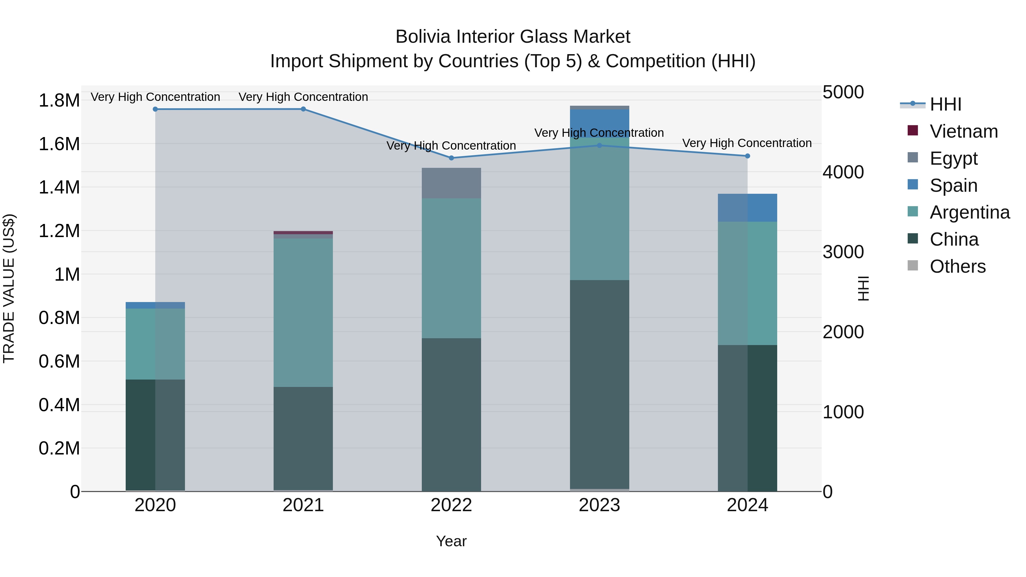 Bolivia Interior Glass Market Top 5 Importing Countries and Market Competition (HHI) Analysis