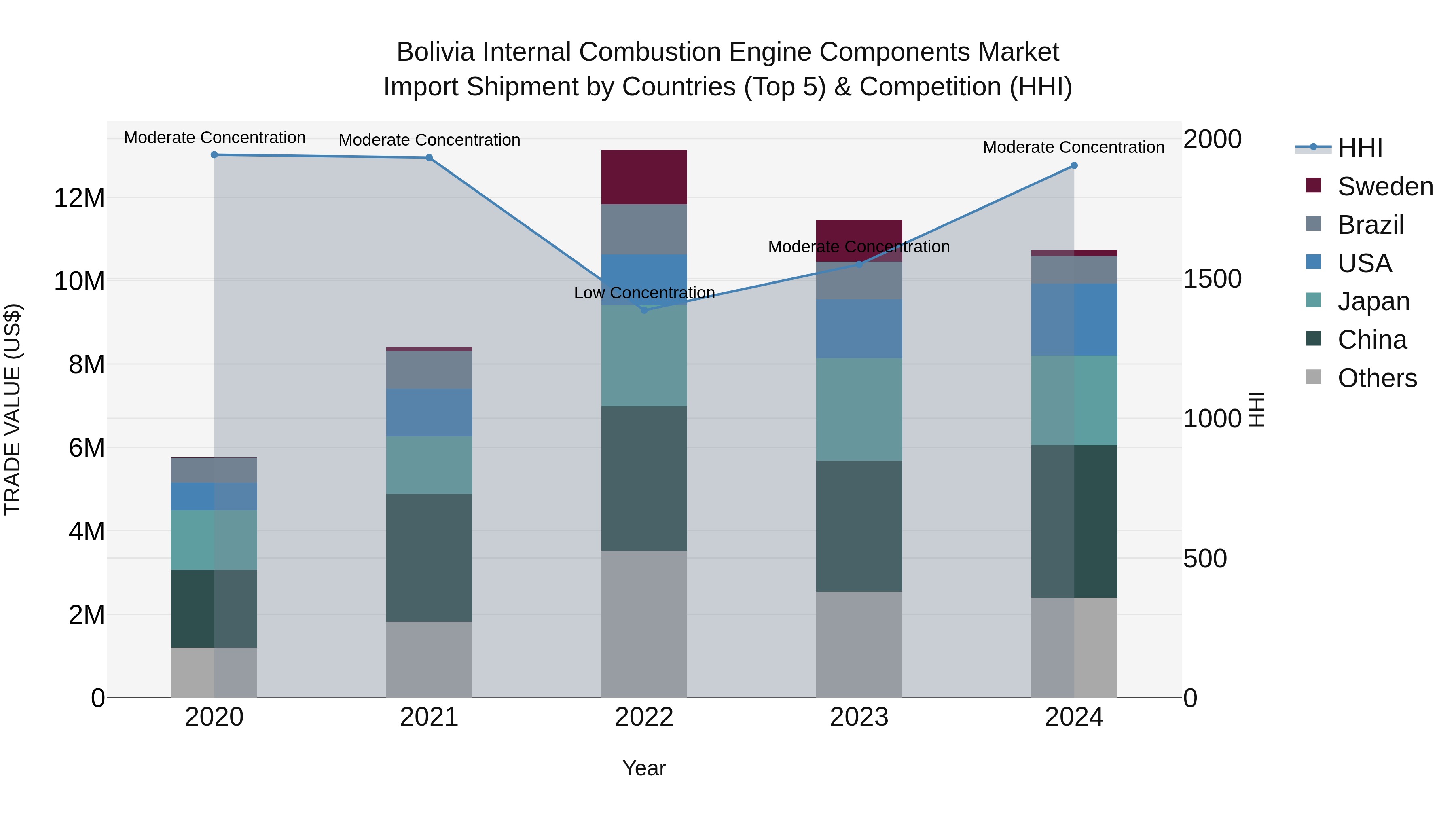 Bolivia Internal Combustion Engine Components Market Top 5 Importing Countries and Market Competition (HHI) Analysis
