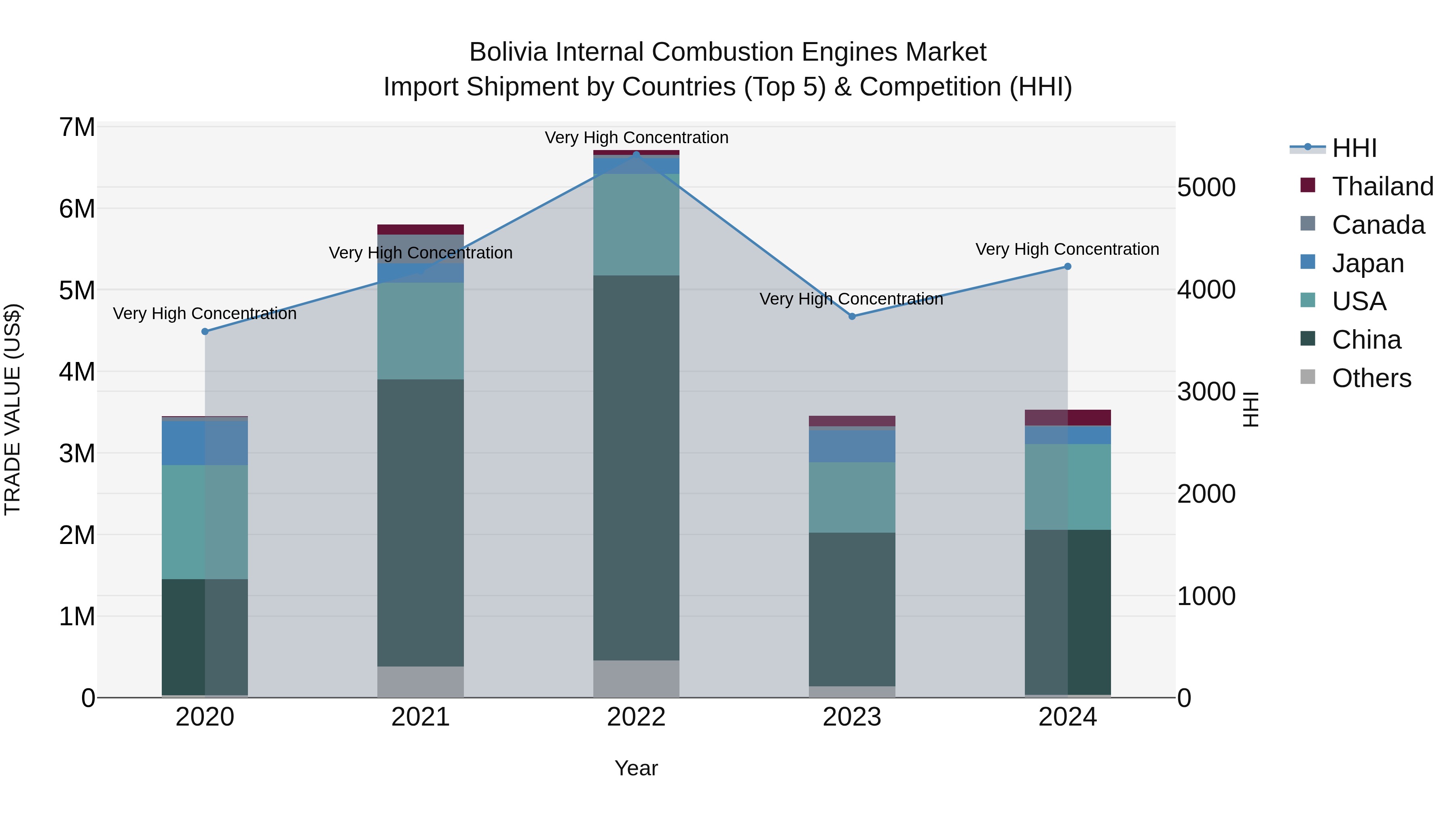 Bolivia Internal Combustion Engines Market Top 5 Importing Countries and Market Competition (HHI) Analysis