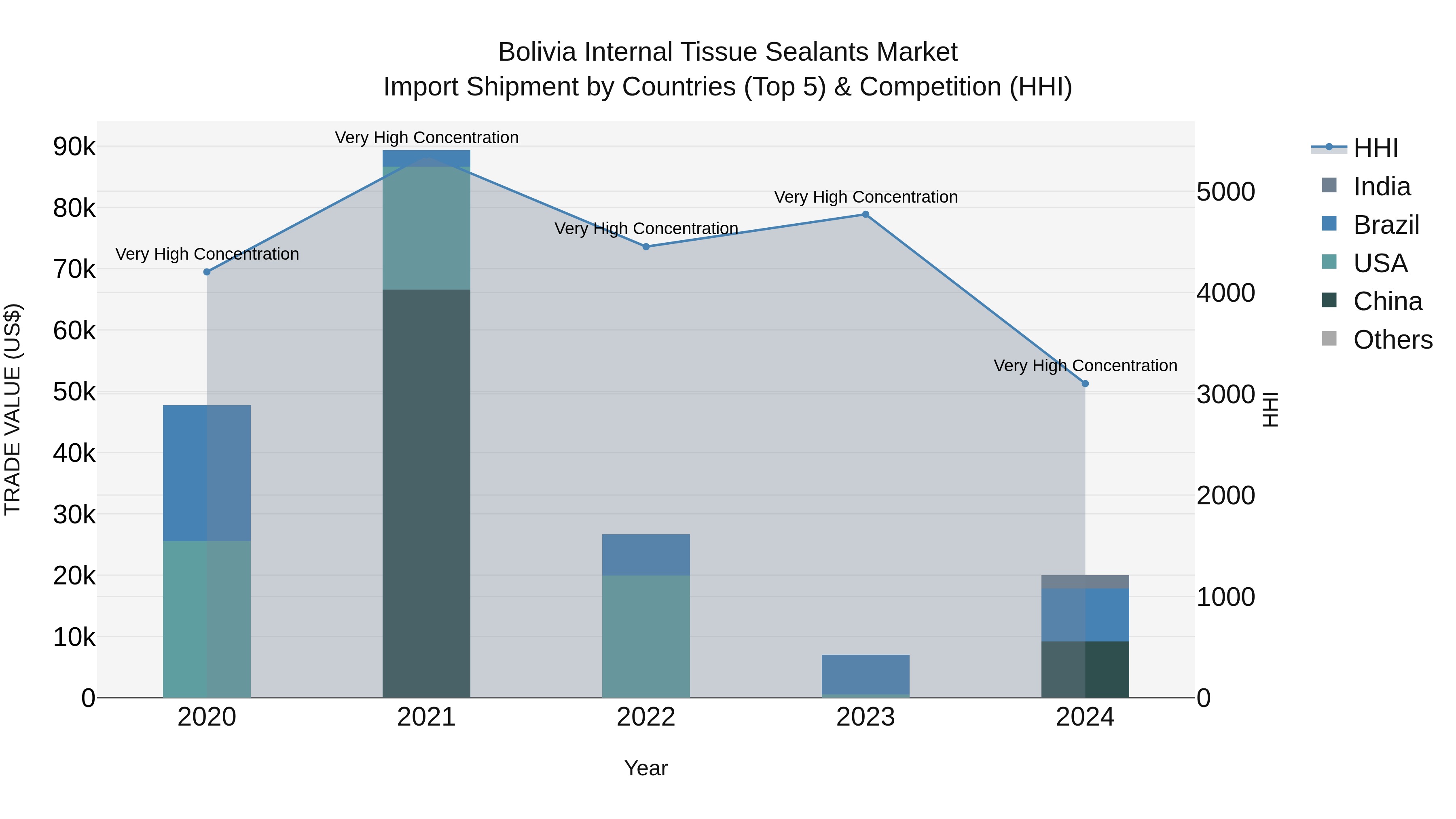 Bolivia Internal Tissue Sealants Market Top 5 Importing Countries and Market Competition (HHI) Analysis
