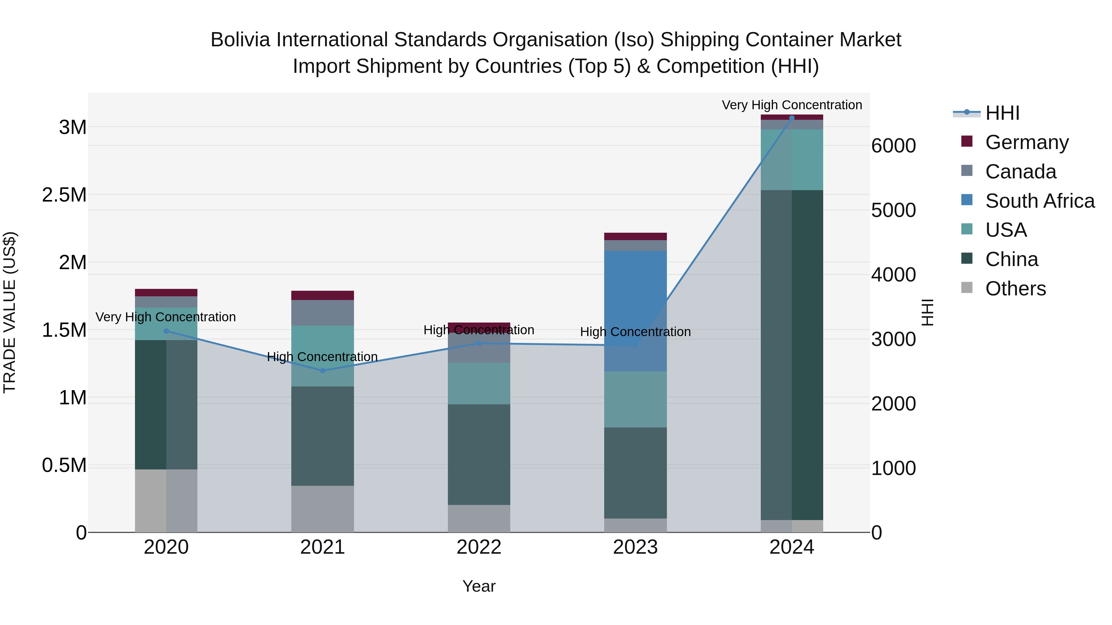 Bolivia International Standards Organisation Iso Shipping Container Market Top 5 Importing Countries and Market Competition (HHI) Analysis