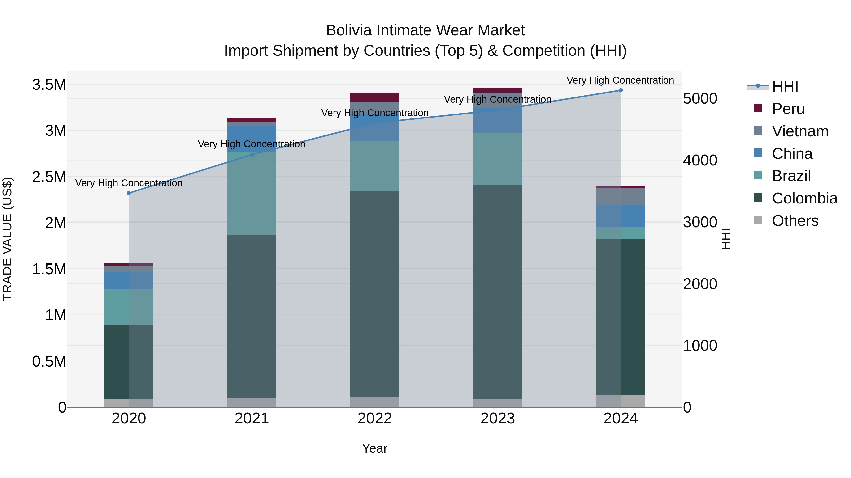 Bolivia Intimate Wear Market Top 5 Importing Countries and Market Competition (HHI) Analysis