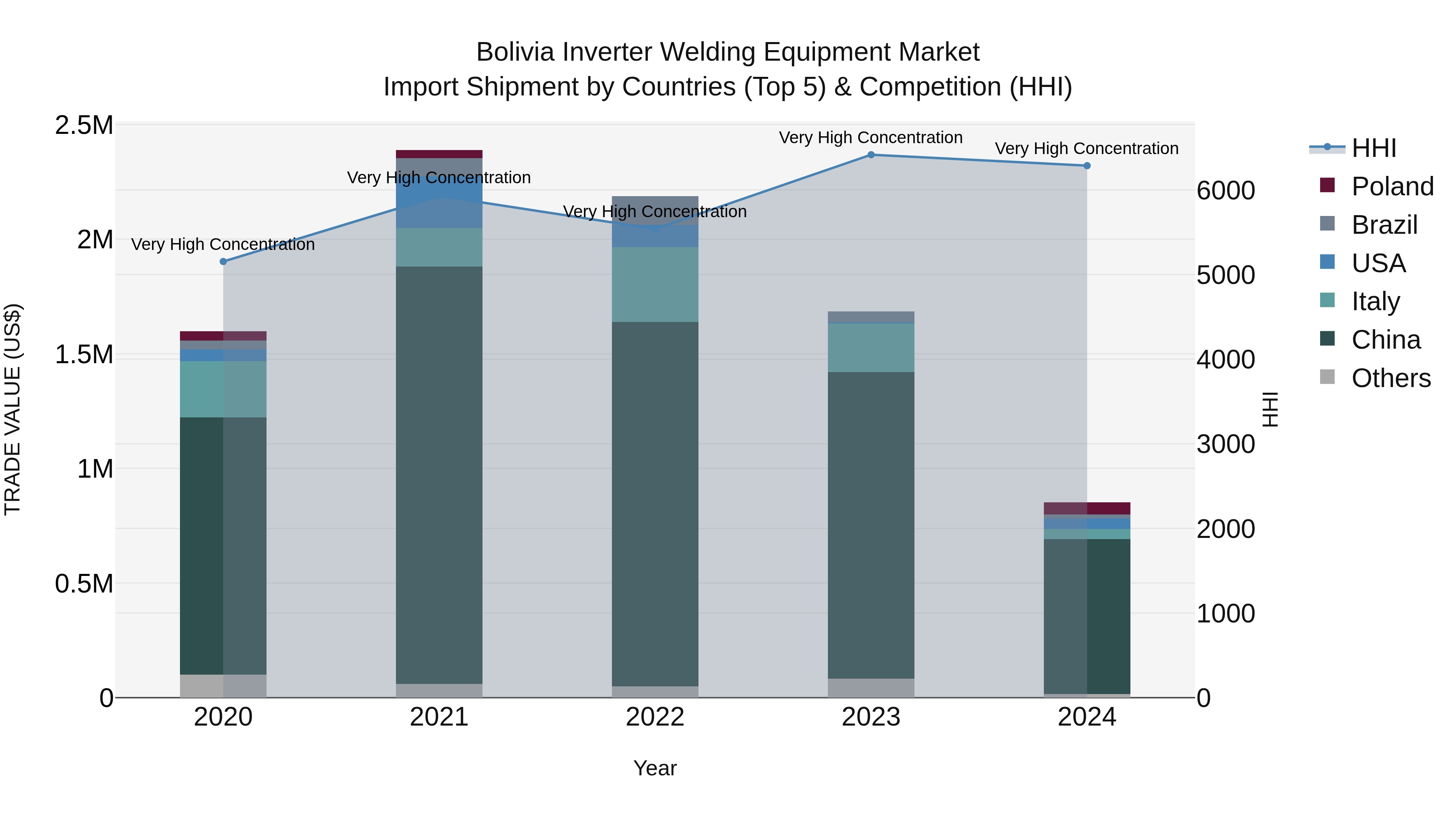 Bolivia Inverter Welding Equipment Market Top 5 Importing Countries and Market Competition (HHI) Analysis
