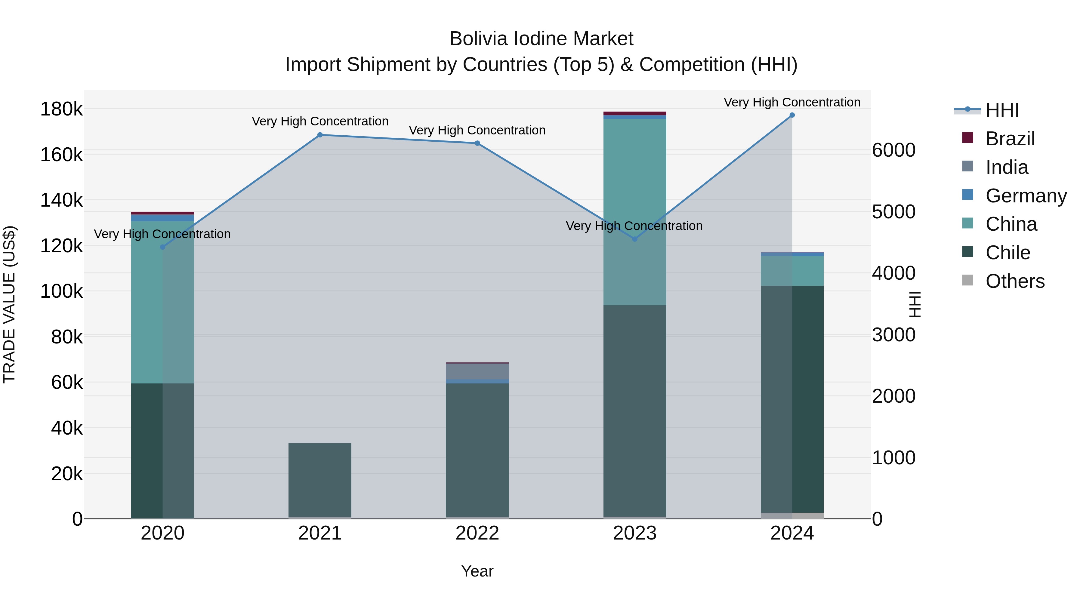 Bolivia Iodine Market Top 5 Importing Countries and Market Competition (HHI) Analysis