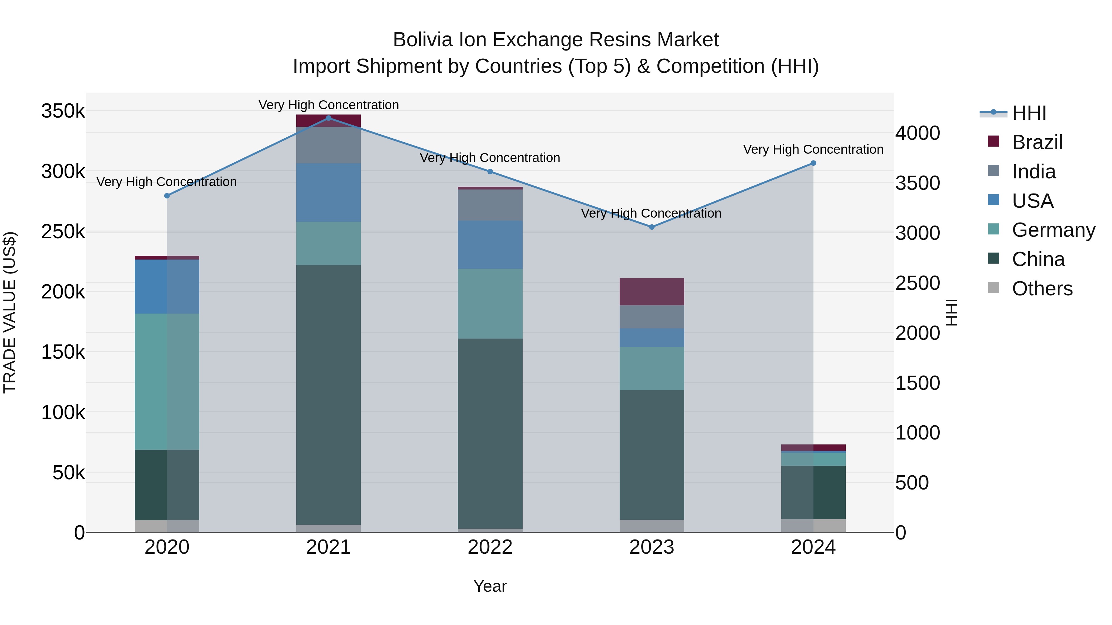 Bolivia Ion Exchange Resins Market Top 5 Importing Countries and Market Competition (HHI) Analysis