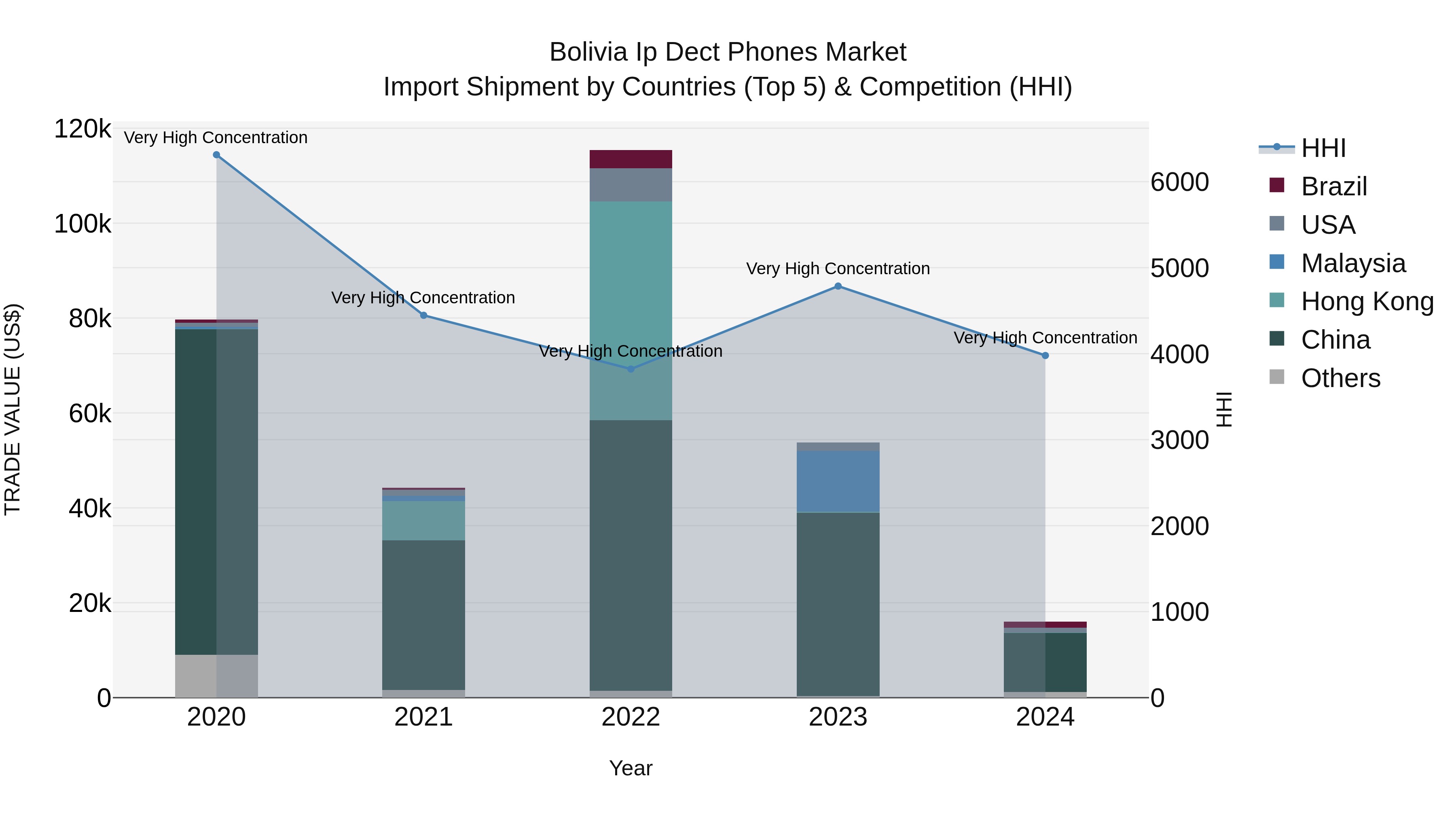 Bolivia Ip Dect Phones Market Top 5 Importing Countries and Market Competition (HHI) Analysis