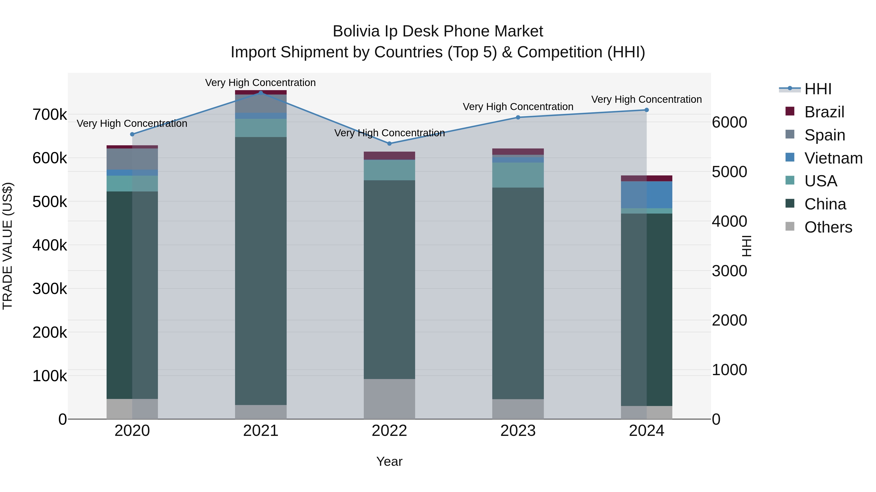 Bolivia Ip Desk Phone Market Top 5 Importing Countries and Market Competition (HHI) Analysis