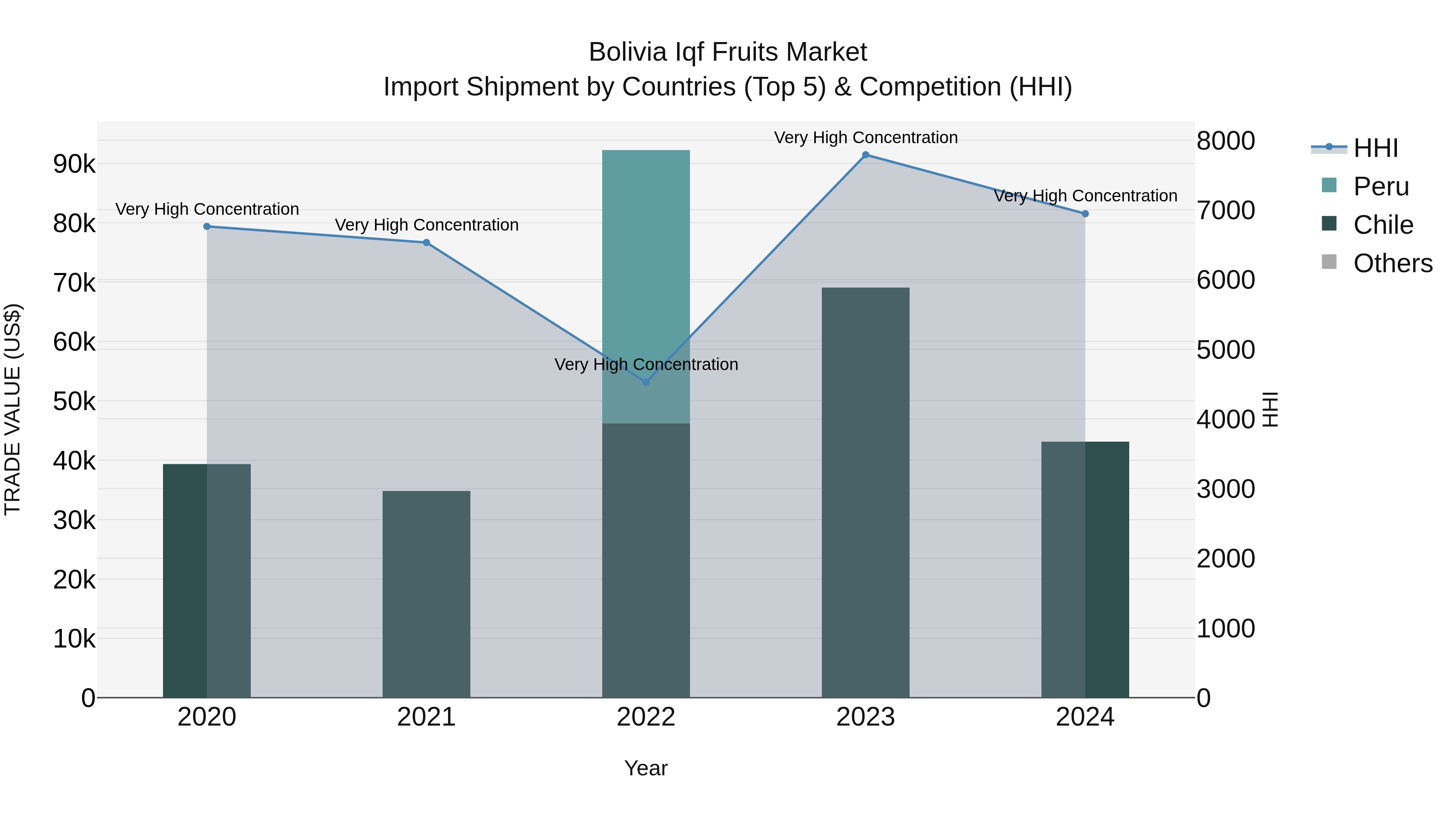 Bolivia Iqf Fruits Market Top 5 Importing Countries and Market Competition (HHI) Analysis