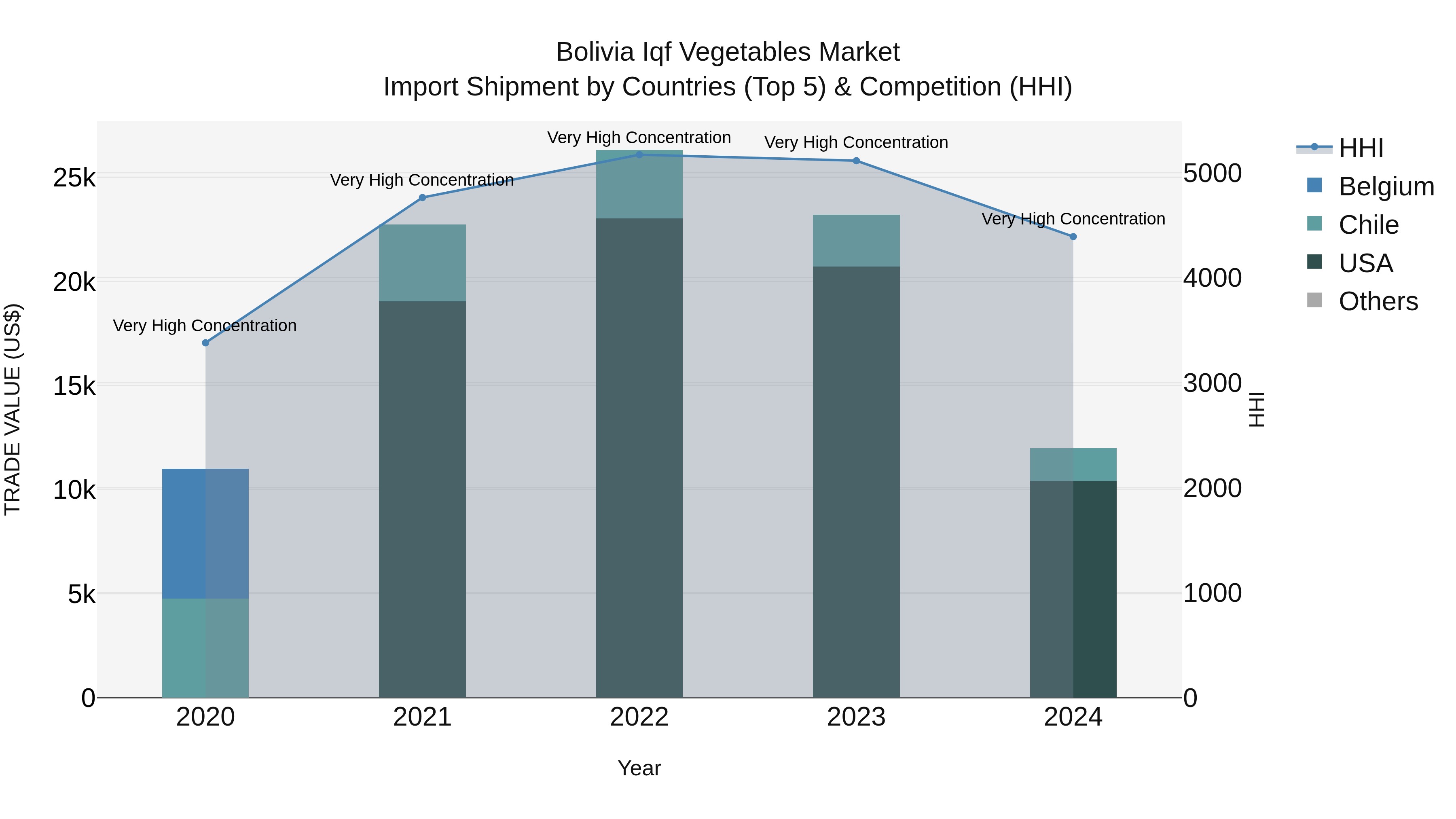 Bolivia Iqf Vegetables Market Top 5 Importing Countries and Market Competition (HHI) Analysis