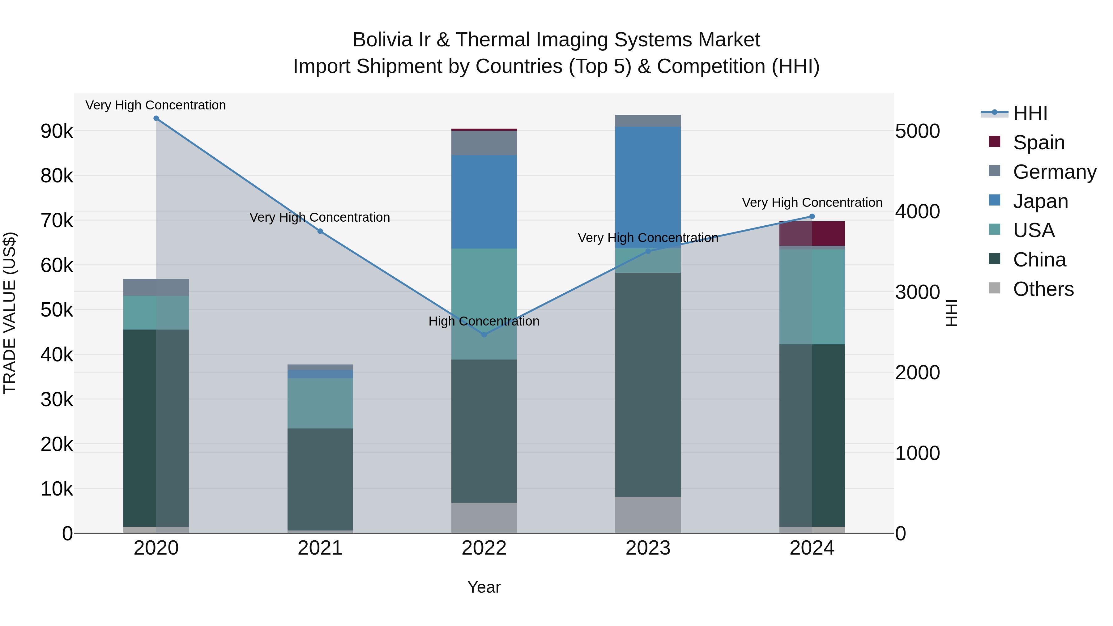 Bolivia Ir & Thermal Imaging Systems Market Top 5 Importing Countries and Market Competition (HHI) Analysis