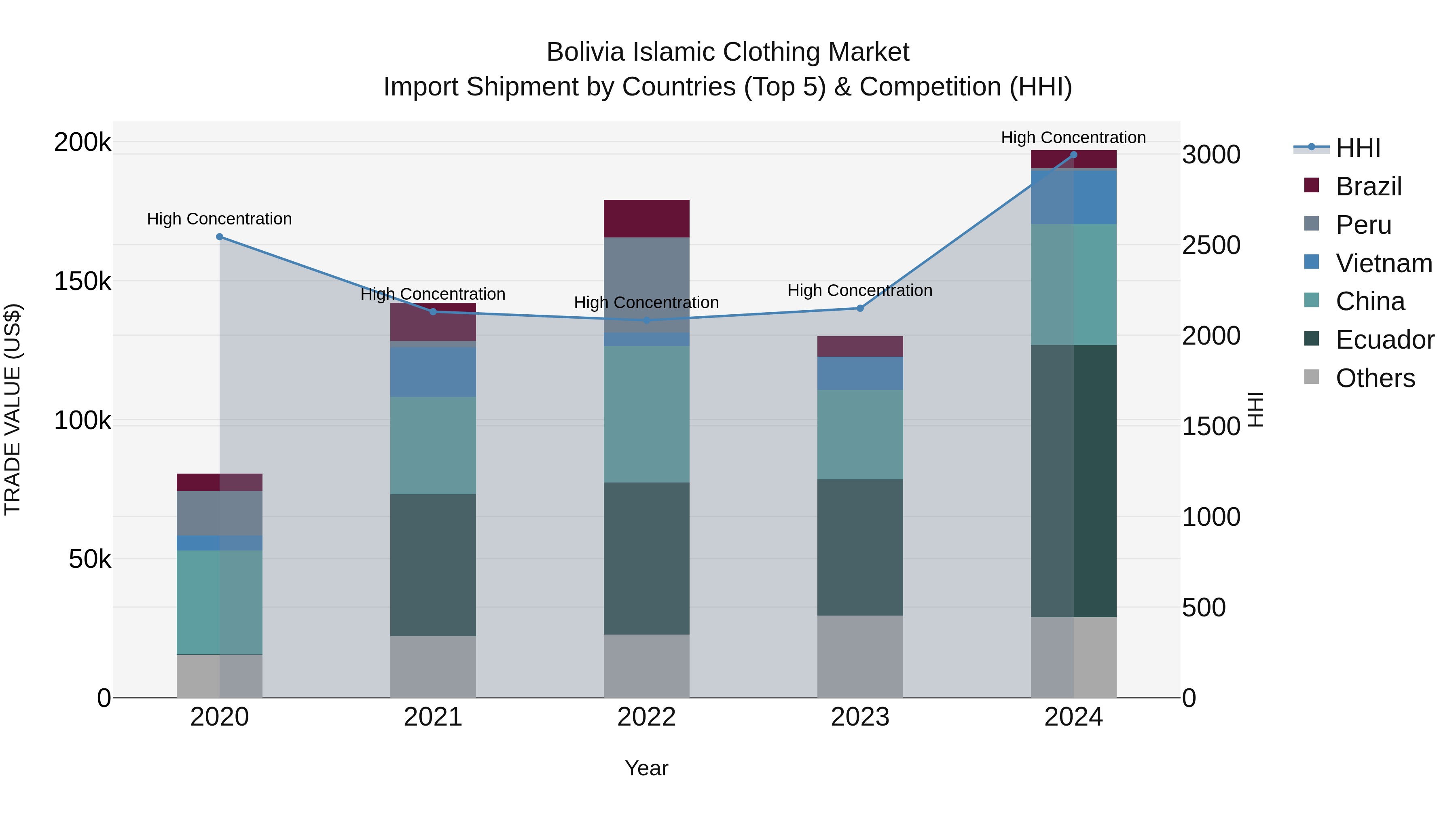 Bolivia Islamic Clothing Market Top 5 Importing Countries and Market Competition (HHI) Analysis