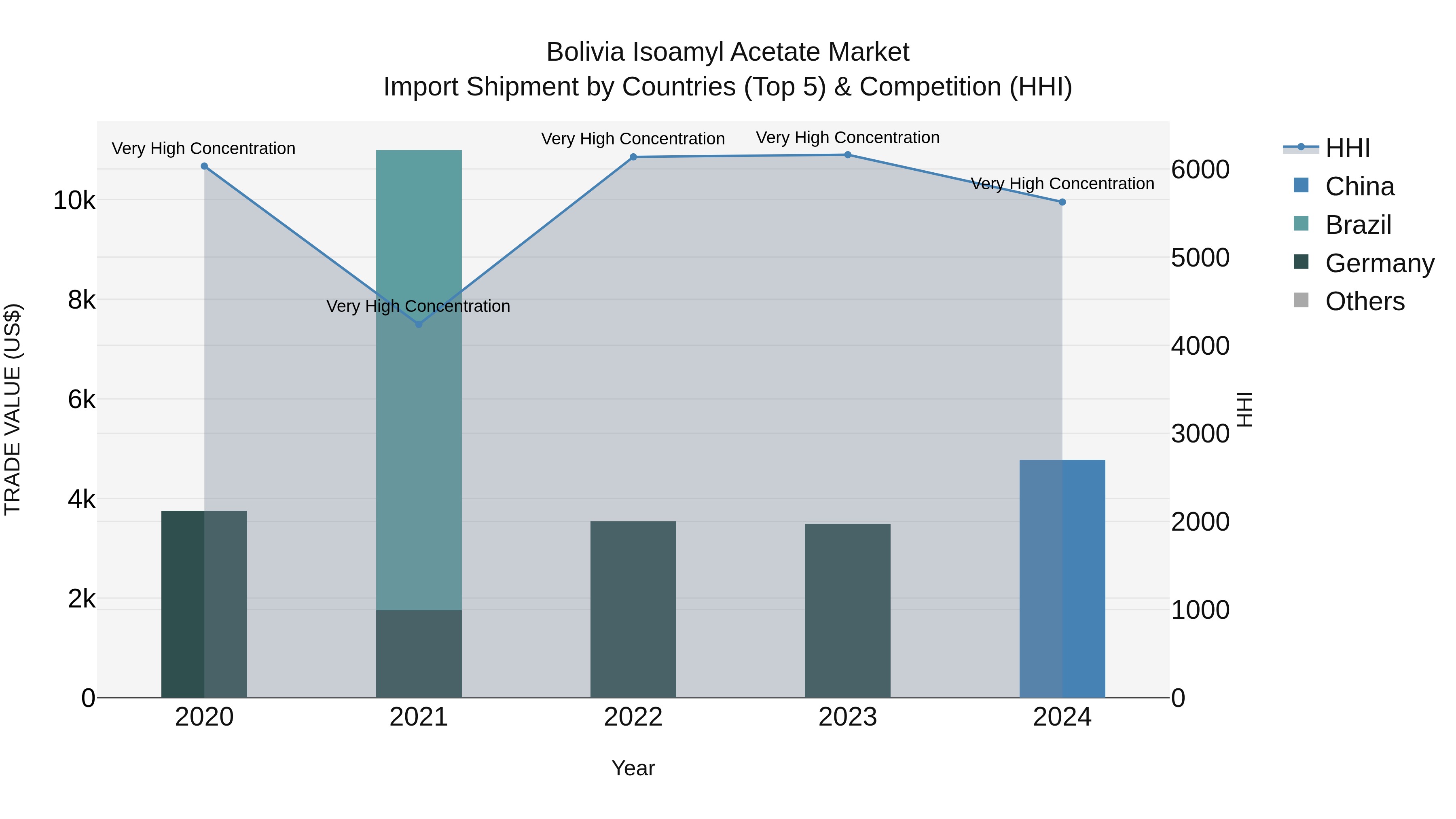 Bolivia Isoamyl Acetate Market Top 5 Importing Countries and Market Competition (HHI) Analysis