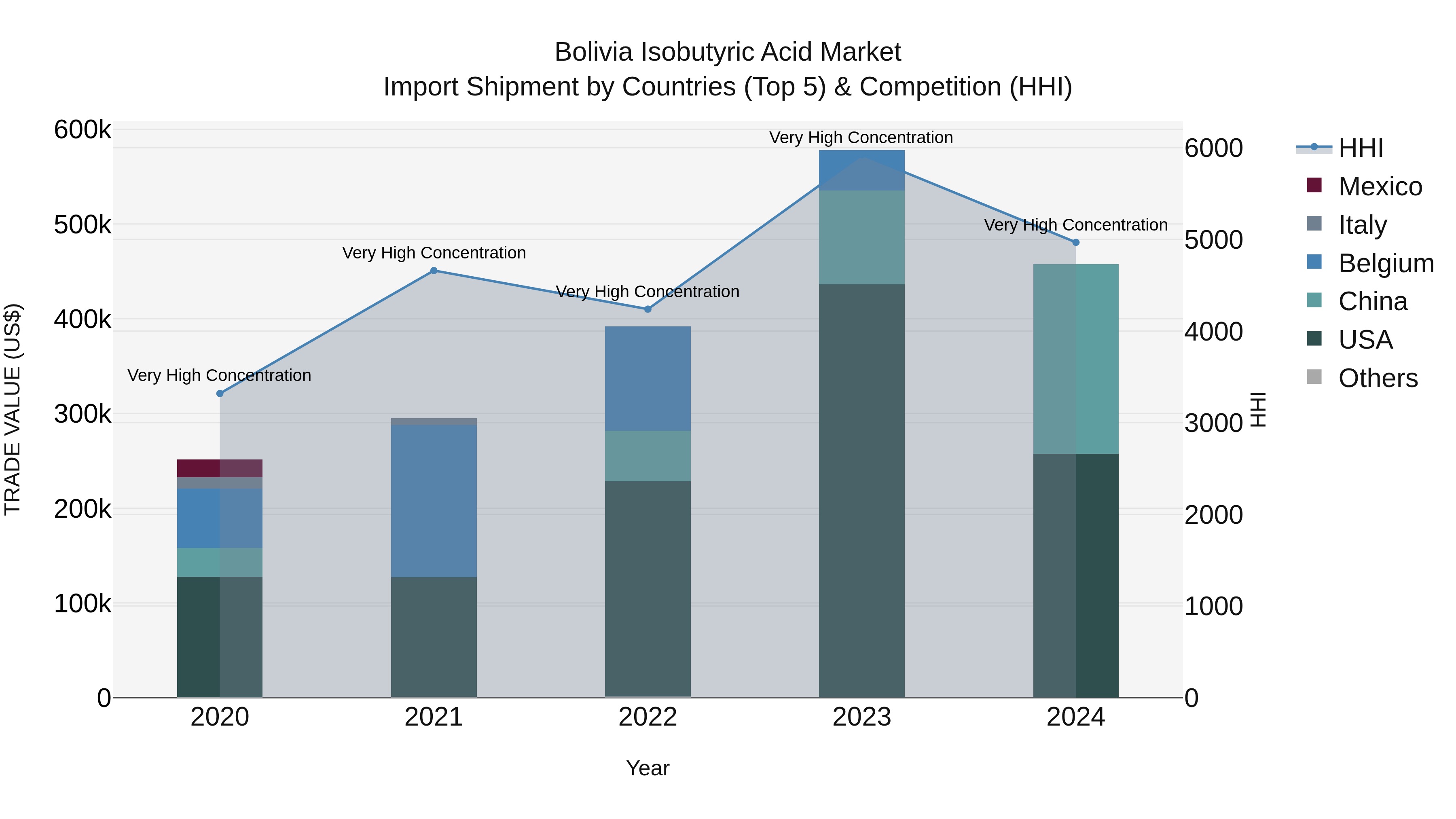 Bolivia Isobutyric Acid Market Top 5 Importing Countries and Market Competition (HHI) Analysis