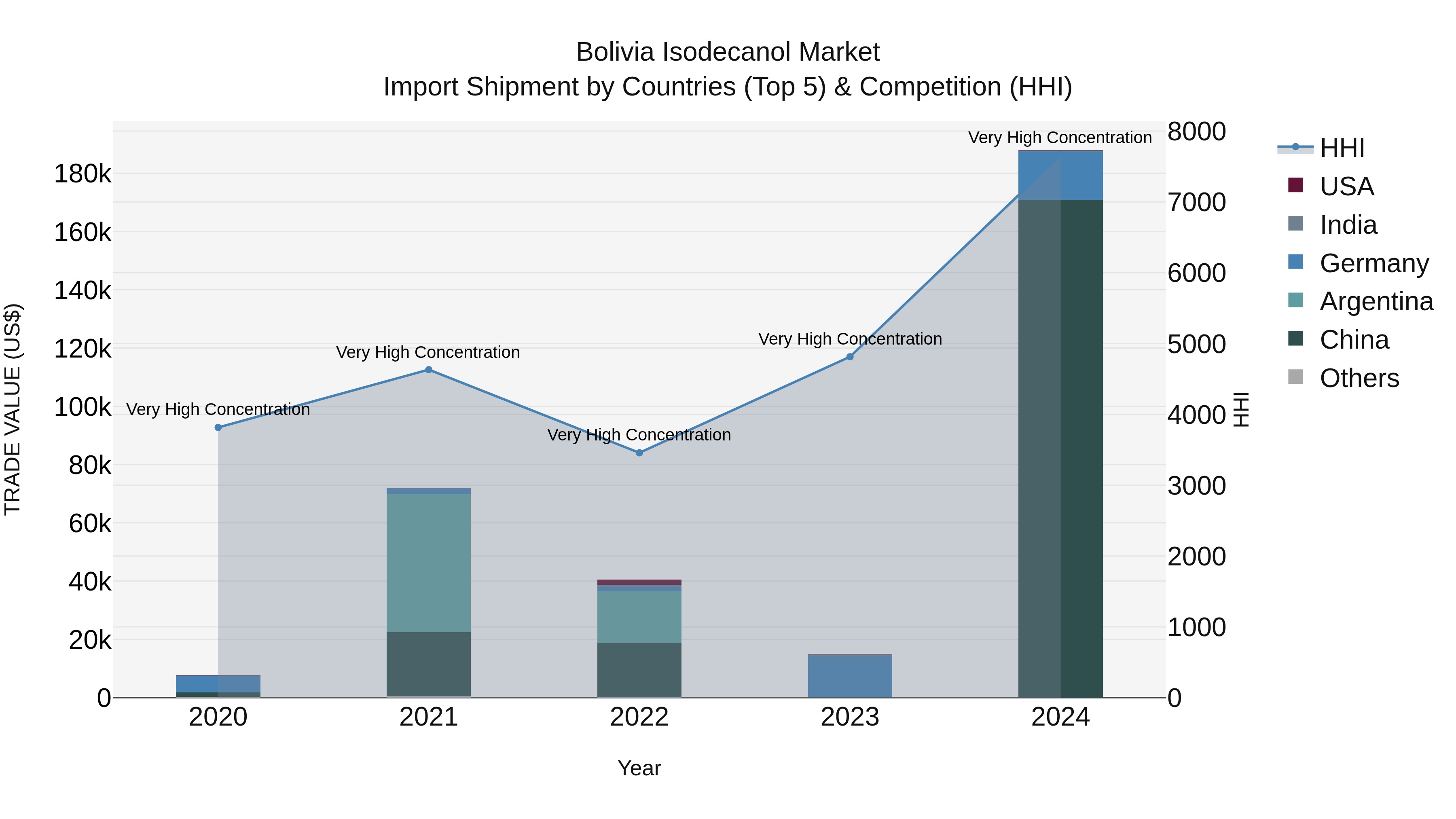 Bolivia Isodecanol Market Top 5 Importing Countries and Market Competition (HHI) Analysis