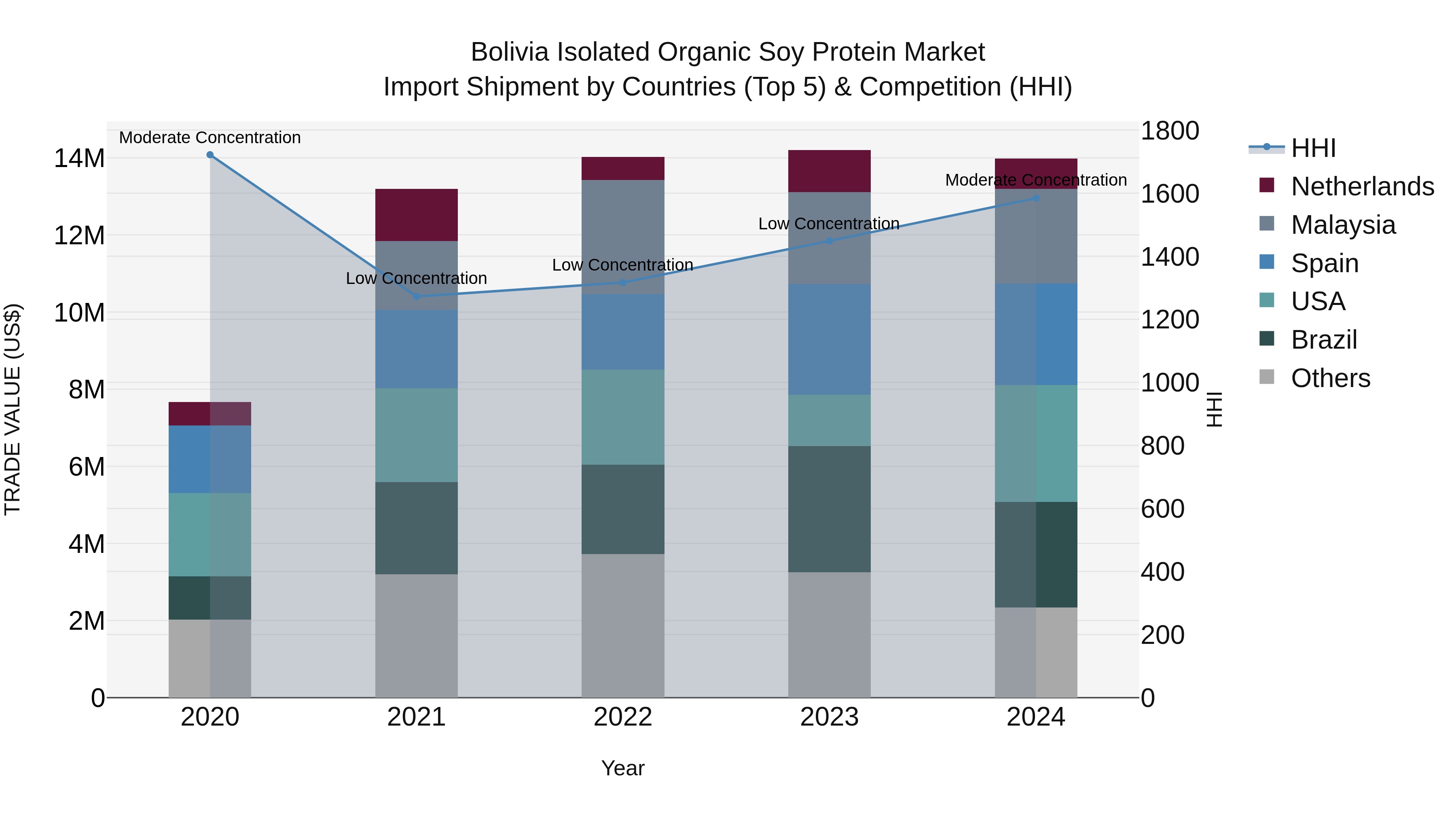 Bolivia Isolated Organic Soy Protein Market Top 5 Importing Countries and Market Competition (HHI) Analysis